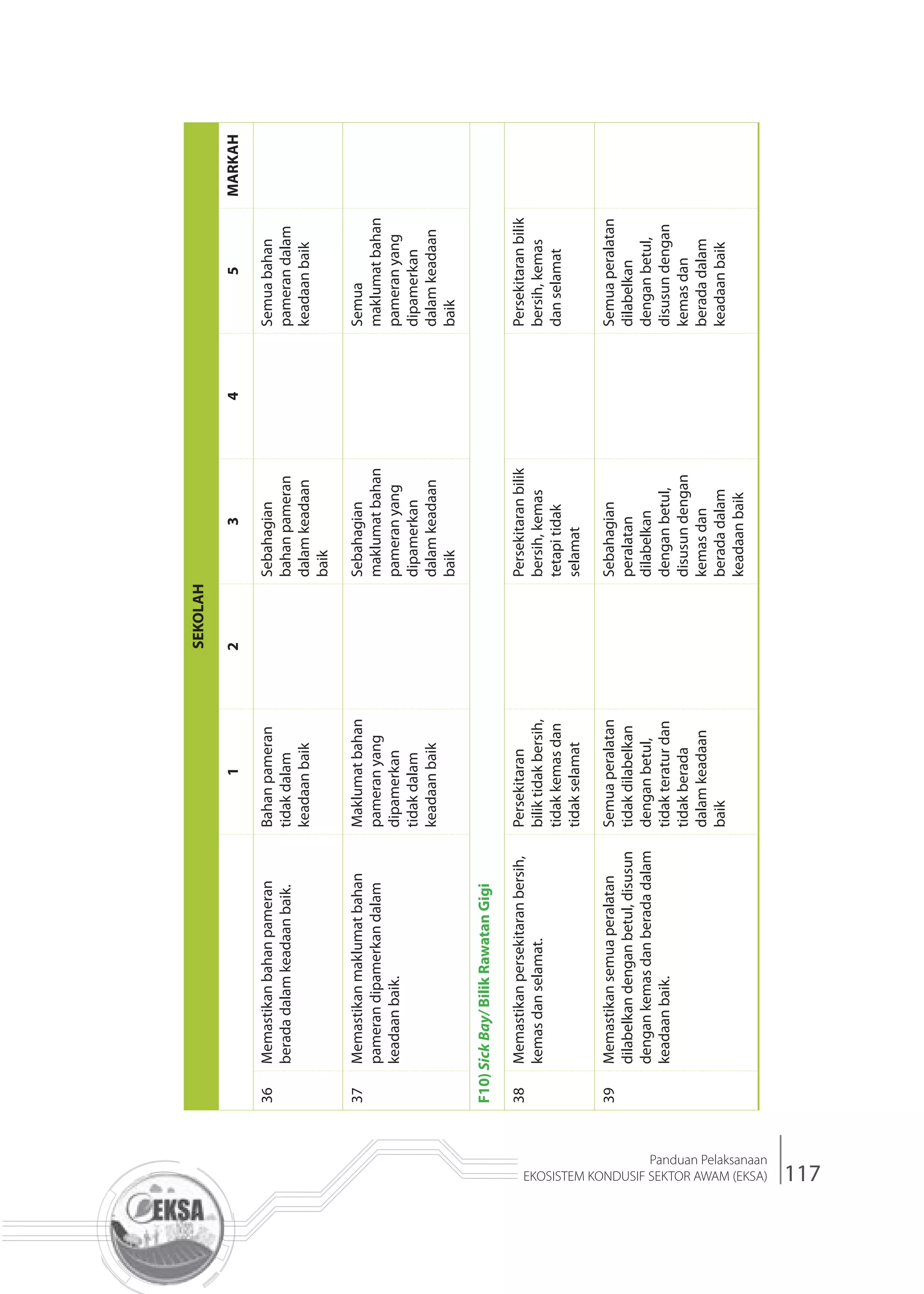 117
Panduan Pelaksanaan
EKOSISTEM KONDUSIF SEKTOR AWAM (EKSA)
SEKOLAH
12345MARKAH
36Memastikanbahanpameran
beradadalamkeadaanbaik.
Bahanpameran
tidakdalam
keadaanbaik
Sebahagian
bahanpameran
dalamkeadaan
baik
Semuabahan
pamerandalam
keadaanbaik
37Memastikanmaklumatbahan
pamerandipamerkandalam
keadaanbaik.
Maklumatbahan
pameranyang
dipamerkan
tidakdalam
keadaanbaik
Sebahagian
maklumatbahan
pameranyang
dipamerkan
dalamkeadaan
baik
Semua
maklumatbahan
pameranyang
dipamerkan
dalamkeadaan
baik
F10)SickBay/BilikRawatanGigi
38Memastikanpersekitaranbersih,
kemasdanselamat.
Persekitaran
biliktidakbersih,
tidakkemasdan
tidakselamat
Persekitaranbilik
bersih,kemas
tetapitidak
selamat
Persekitaranbilik
bersih,kemas
danselamat
39Memastikansemuaperalatan
dilabelkandenganbetul,disusun
dengankemasdanberadadalam
keadaanbaik.
Semuaperalatan
tidakdilabelkan
denganbetul,
tidakteraturdan
tidakberada
dalamkeadaan
baik
Sebahagian
peralatan
dilabelkan
denganbetul,
disusundengan
kemasdan
beradadalam
keadaanbaik
Semuaperalatan
dilabelkan
denganbetul,
disusundengan
kemasdan
beradadalam
keadaanbaik
 