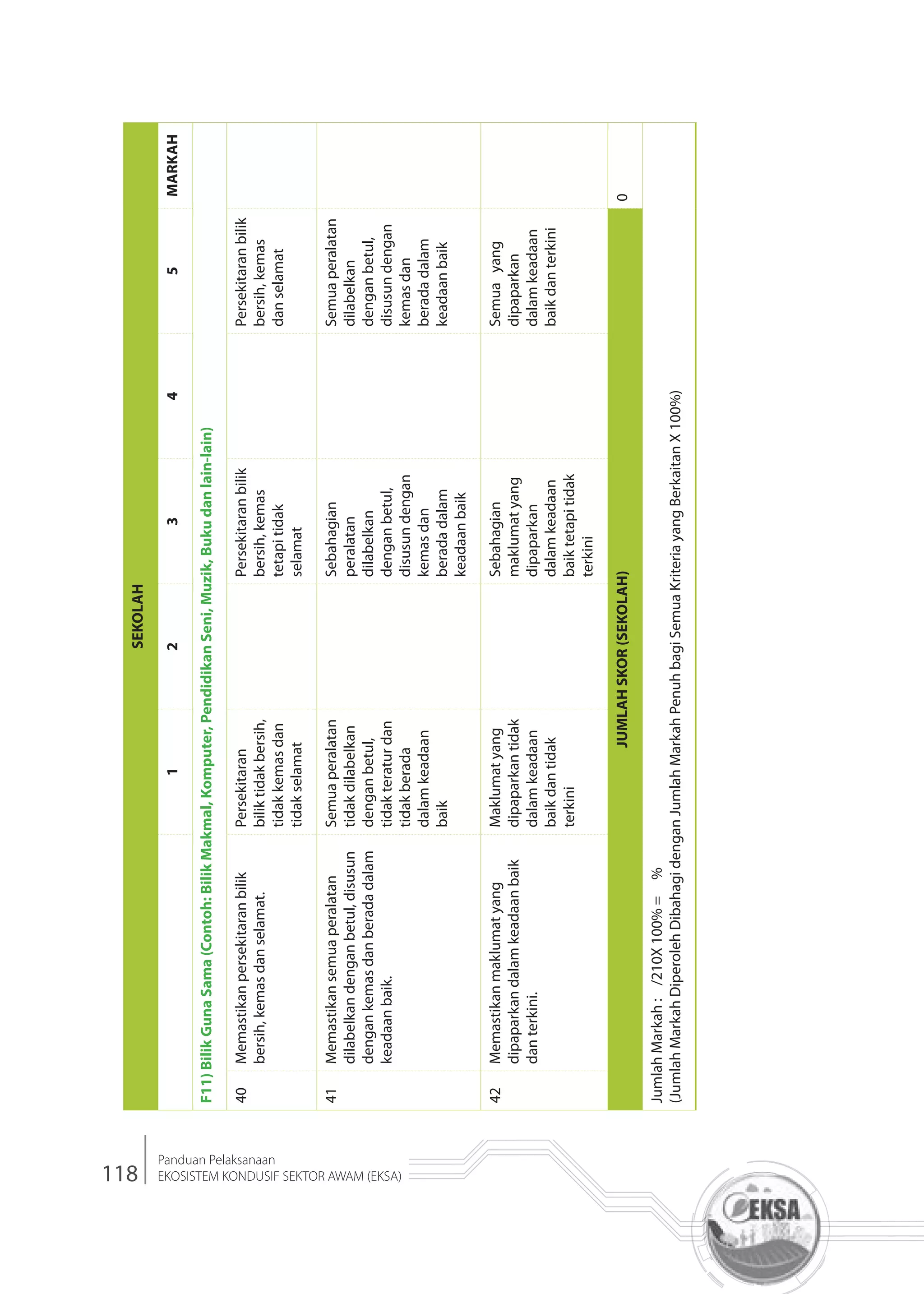 118
Panduan Pelaksanaan
EKOSISTEM KONDUSIF SEKTOR AWAM (EKSA)
SEKOLAH
12345MARKAH
F11)BilikGunaSama(Contoh:BilikMakmal,Komputer,PendidikanSeni,Muzik,Bukudanlain-lain)
40Memastikanpersekitaranbilik
bersih,kemasdanselamat.
Persekitaran
biliktidakbersih,
tidakkemasdan
tidakselamat
Persekitaranbilik
bersih,kemas
tetapitidak
selamat
Persekitaranbilik
bersih,kemas
danselamat
41Memastikansemuaperalatan
dilabelkandenganbetul,disusun
dengankemasdanberadadalam
keadaanbaik.
Semuaperalatan
tidakdilabelkan
denganbetul,
tidakteraturdan
tidakberada
dalamkeadaan
baik
Sebahagian
peralatan
dilabelkan
denganbetul,
disusundengan
kemasdan
beradadalam
keadaanbaik
Semuaperalatan
dilabelkan
denganbetul,
disusundengan
kemasdan
beradadalam
keadaanbaik
42Memastikanmaklumatyang
dipaparkandalamkeadaanbaik
danterkini.
Maklumatyang
dipaparkantidak
dalamkeadaan
baikdantidak
terkini
Sebahagian
maklumatyang
dipaparkan
dalamkeadaan
baiktetapitidak
terkini
Semuayang
dipaparkan
dalamkeadaan
baikdanterkini
JUMLAHSKOR(SEKOLAH)0
JumlahMarkah:/210X100%=%
(JumlahMarkahDiperolehDibahagidenganJumlahMarkahPenuhbagiSemuaKriteriayangBerkaitanX100%)
 
