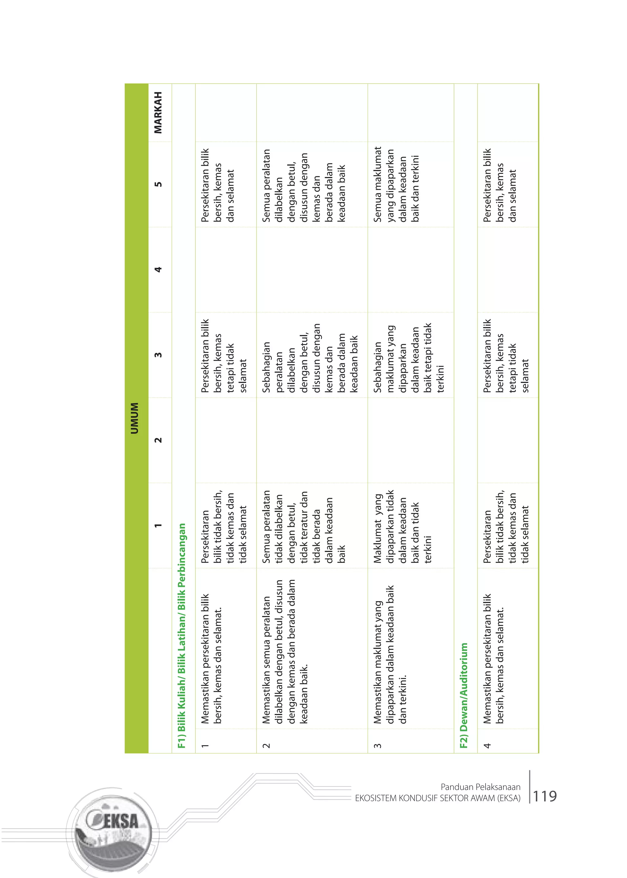119
Panduan Pelaksanaan
EKOSISTEM KONDUSIF SEKTOR AWAM (EKSA)
UMUM
12345MARKAH
F1)BilikKuliah/BilikLatihan/BilikPerbincangan
1Memastikanpersekitaranbilik
bersih,kemasdanselamat.
Persekitaran
biliktidakbersih,
tidakkemasdan
tidakselamat
Persekitaranbilik
bersih,kemas
tetapitidak
selamat
Persekitaranbilik
bersih,kemas
danselamat
2Memastikansemuaperalatan
dilabelkandenganbetul,disusun
dengankemasdanberadadalam
keadaanbaik.
Semuaperalatan
tidakdilabelkan
denganbetul,
tidakteraturdan
tidakberada
dalamkeadaan
baik
Sebahagian
peralatan
dilabelkan
denganbetul,
disusundengan
kemasdan
beradadalam
keadaanbaik
Semuaperalatan
dilabelkan
denganbetul,
disusundengan
kemasdan
beradadalam
keadaanbaik
3Memastikanmaklumatyang
dipaparkandalamkeadaanbaik
danterkini.
Maklumatyang
dipaparkantidak
dalamkeadaan
baikdantidak
terkini
Sebahagian
maklumatyang
dipaparkan
dalamkeadaan
baiktetapitidak
terkini
Semuamaklumat
yangdipaparkan
dalamkeadaan
baikdanterkini
F2)Dewan/Auditorium
4Memastikanpersekitaranbilik
bersih,kemasdanselamat.
Persekitaran
biliktidakbersih,
tidakkemasdan
tidakselamat
Persekitaranbilik
bersih,kemas
tetapitidak
selamat
Persekitaranbilik
bersih,kemas
danselamat
 