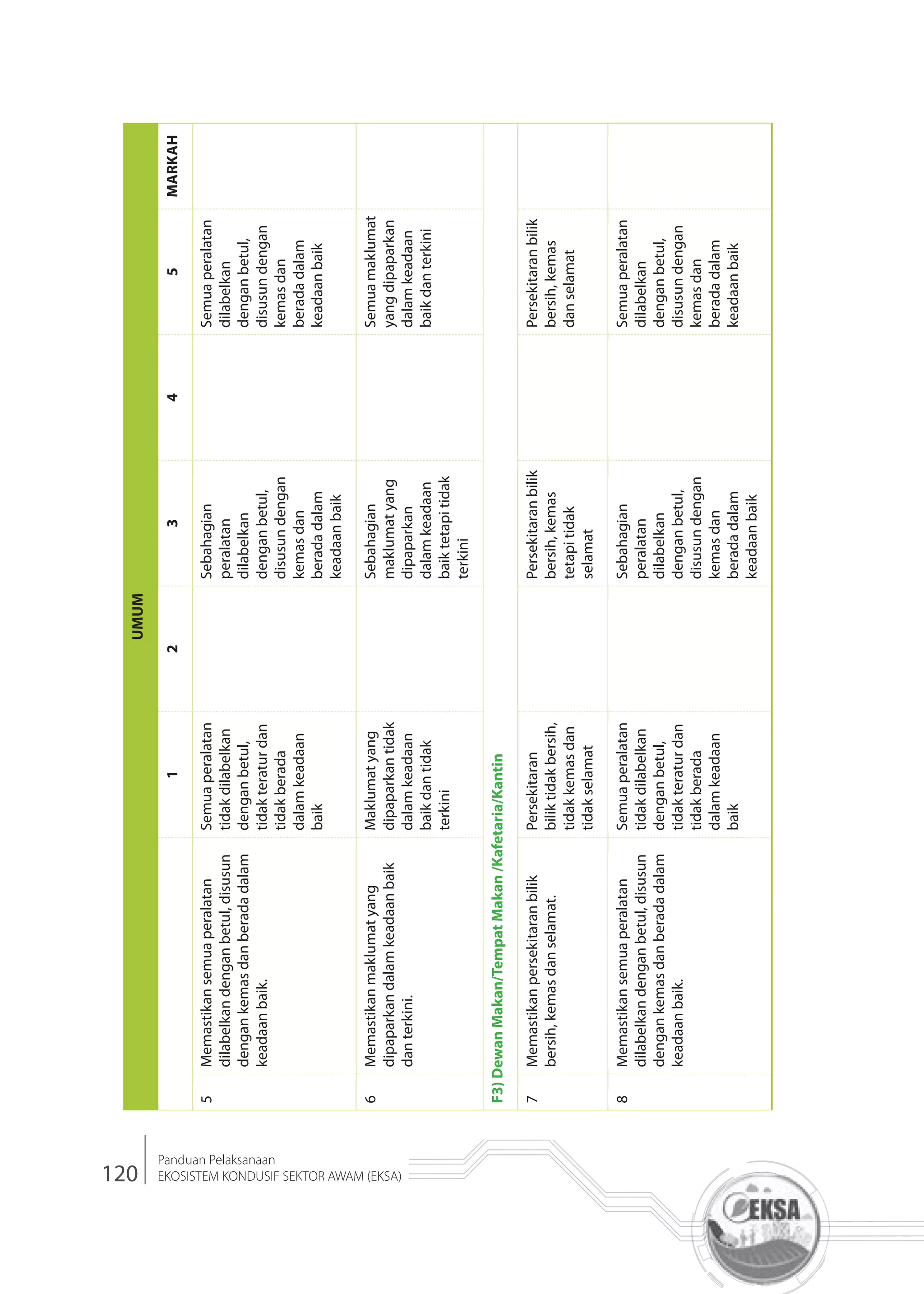 120
Panduan Pelaksanaan
EKOSISTEM KONDUSIF SEKTOR AWAM (EKSA)
UMUM
12345MARKAH
5Memastikansemuaperalatan
dilabelkandenganbetul,disusun
dengankemasdanberadadalam
keadaanbaik.
Semuaperalatan
tidakdilabelkan
denganbetul,
tidakteraturdan
tidakberada
dalamkeadaan
baik
Sebahagian
peralatan
dilabelkan
denganbetul,
disusundengan
kemasdan
beradadalam
keadaanbaik
Semuaperalatan
dilabelkan
denganbetul,
disusundengan
kemasdan
beradadalam
keadaanbaik
6Memastikanmaklumatyang
dipaparkandalamkeadaanbaik
danterkini.
Maklumatyang
dipaparkantidak
dalamkeadaan
baikdantidak
terkini
Sebahagian
maklumatyang
dipaparkan
dalamkeadaan
baiktetapitidak
terkini
Semuamaklumat
yangdipaparkan
dalamkeadaan
baikdanterkini
F3)DewanMakan/TempatMakan/Kafetaria/Kantin
7Memastikanpersekitaranbilik
bersih,kemasdanselamat.
Persekitaran
biliktidakbersih,
tidakkemasdan
tidakselamat
Persekitaranbilik
bersih,kemas
tetapitidak
selamat
Persekitaranbilik
bersih,kemas
danselamat
8Memastikansemuaperalatan
dilabelkandenganbetul,disusun
dengankemasdanberadadalam
keadaanbaik.
Semuaperalatan
tidakdilabelkan
denganbetul,
tidakteraturdan
tidakberada
dalamkeadaan
baik
Sebahagian
peralatan
dilabelkan
denganbetul,
disusundengan
kemasdan
beradadalam
keadaanbaik
Semuaperalatan
dilabelkan
denganbetul,
disusundengan
kemasdan
beradadalam
keadaanbaik
 
