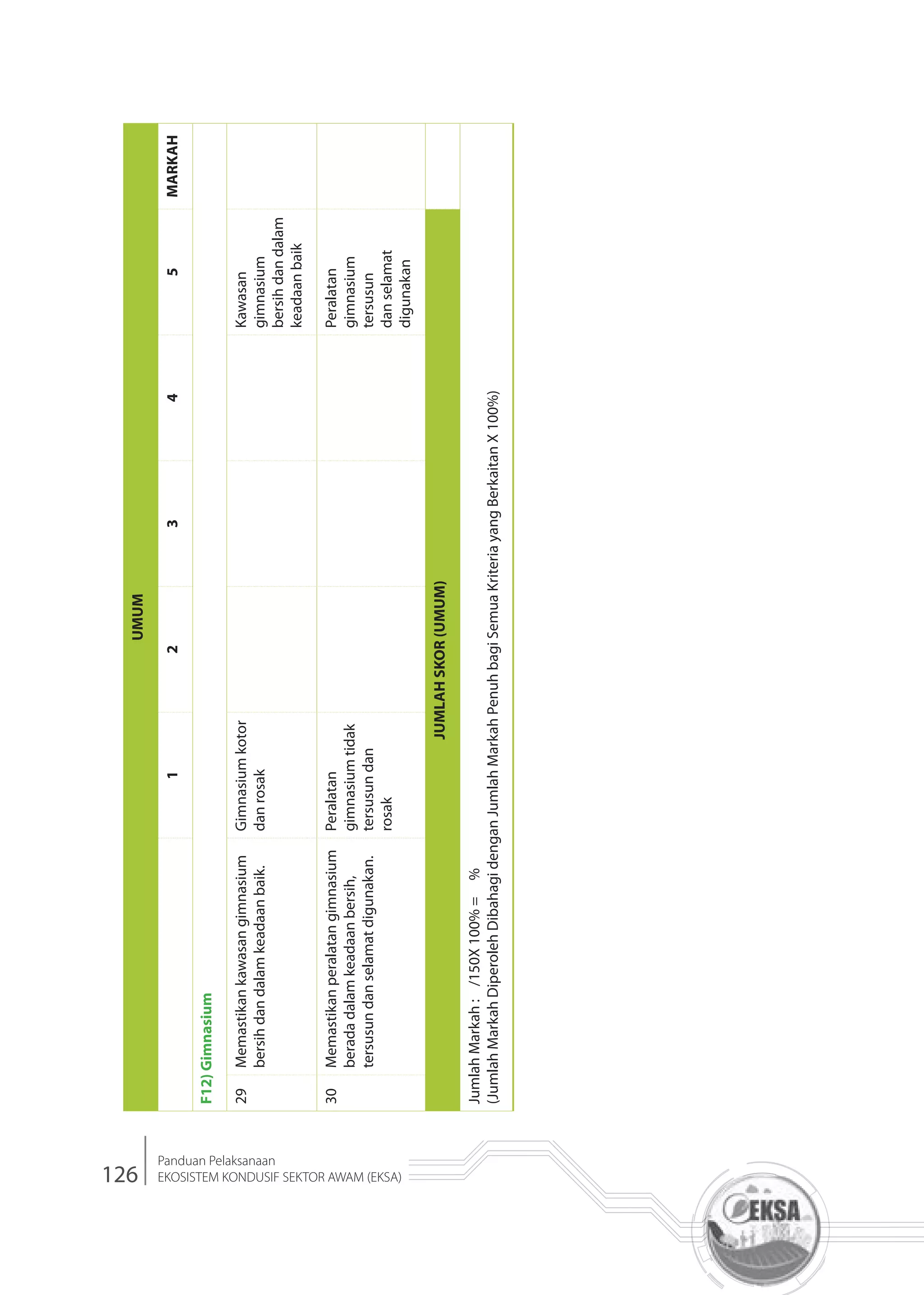126
Panduan Pelaksanaan
EKOSISTEM KONDUSIF SEKTOR AWAM (EKSA)
UMUM
12345MARKAH
F12)Gimnasium
29Memastikankawasangimnasium
bersihdandalamkeadaanbaik.
Gimnasiumkotor
danrosak
Kawasan
gimnasium
bersihdandalam
keadaanbaik
30Memastikanperalatangimnasium
beradadalamkeadaanbersih,
tersusundanselamatdigunakan.
Peralatan
gimnasiumtidak
tersusundan
rosak
Peralatan
gimnasium
tersusun
danselamat
digunakan
JUMLAHSKOR(UMUM)
JumlahMarkah:/150X100%=%
(JumlahMarkahDiperolehDibahagidenganJumlahMarkahPenuhbagiSemuaKriteriayangBerkaitanX100%)
 