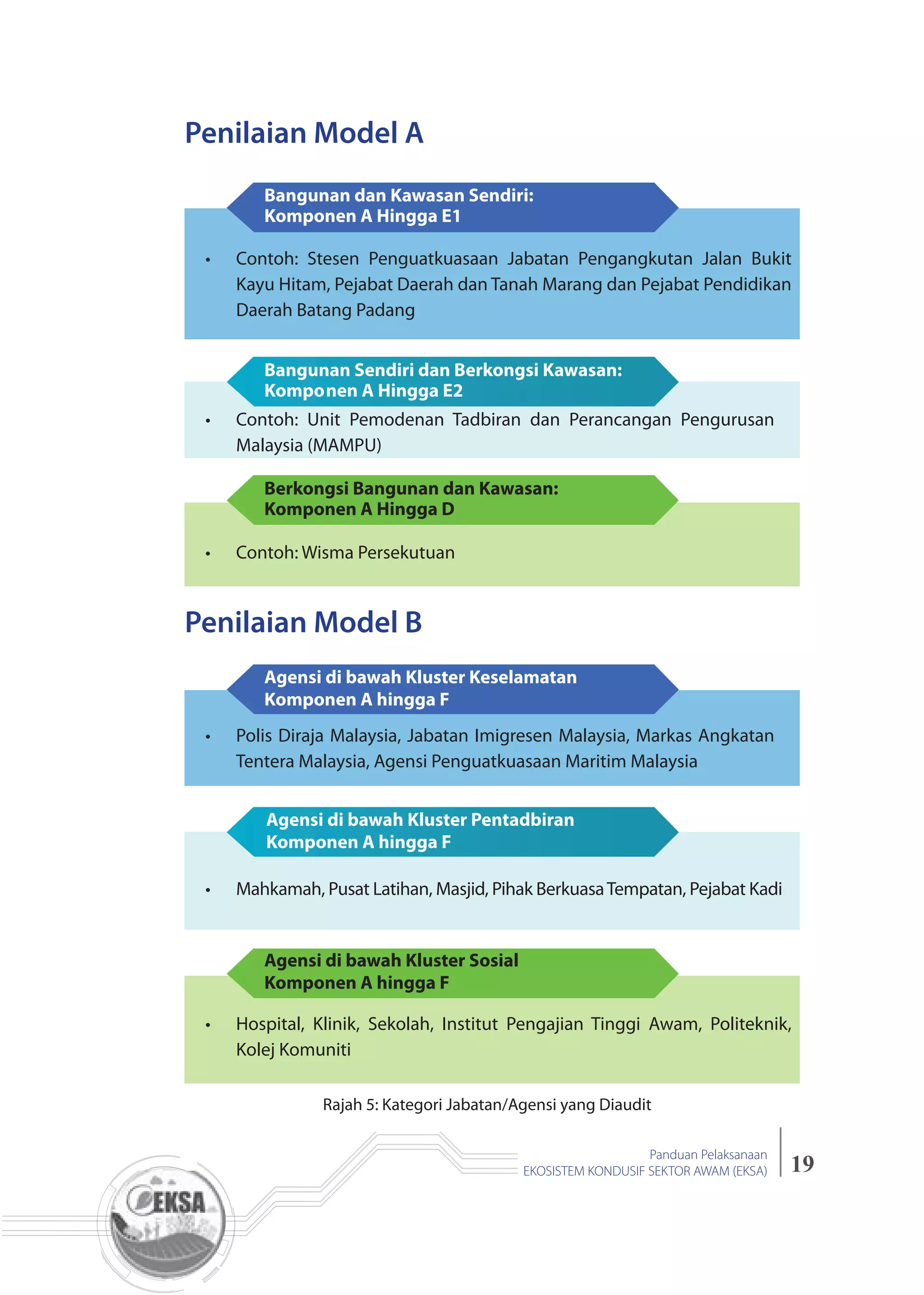 19
Panduan Pelaksanaan
EKOSISTEM KONDUSIF SEKTOR AWAM (EKSA)
Rajah 5: Kategori Jabatan/Agensi yang Diaudit
Bangunan dan Kawasan Sendiri:
Komponen A Hingga E1
Contoh: Stesen Penguatkuasaan Jabatan Pengangkutan Jalan Bukit
Kayu Hitam, Pejabat Daerah dan Tanah Marang dan Pejabat Pendidikan
Daerah Batang Padang
Bangunan Sendiri dan Berkongsi Kawasan:
Komponen A Hingga E2
Contoh: Unit Pemodenan Tadbiran dan Perancangan Pengurusan
Malaysia (MAMPU)
Contoh: Wisma Persekutuan
Berkongsi Bangunan dan Kawasan:
Komponen A Hingga D
Penilaian Model B
Penilaian Model A
Agensi di bawah Kluster Keselamatan
Komponen A hingga F
Polis Diraja Malaysia, Jabatan Imigresen Malaysia, Markas Angkatan
Tentera Malaysia, Agensi Penguatkuasaan Maritim Malaysia
Mahkamah, Pusat Latihan, Masjid, Pihak BerkuasaTempatan, Pejabat Kadi
Agensi di bawah Kluster Pentadbiran
Komponen A hingga F
Hospital, Klinik, Sekolah, Institut Pengajian Tinggi Awam, Politeknik,
Kolej Komuniti
Agensi di bawah Kluster Sosial
Komponen A hingga F
 