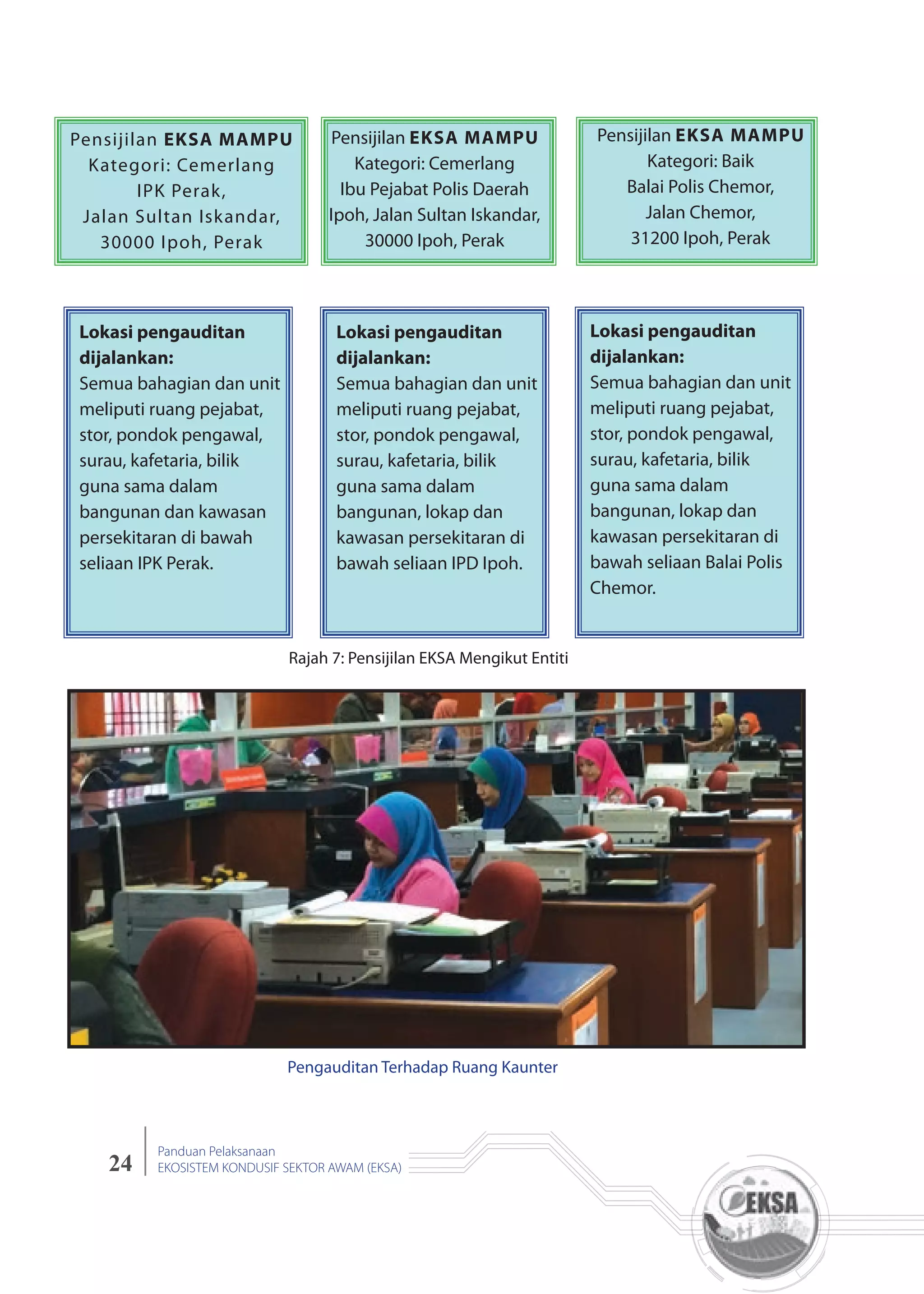 24
Panduan Pelaksanaan
EKOSISTEM KONDUSIF SEKTOR AWAM (EKSA)
Rajah 7: Pensijilan EKSA Mengikut Entiti
Pensijilan EKSA MAMPU
Kategori: Cemerlang
IPK Perak,
Jalan Sultan Iskandar,
30000 Ipoh, Perak
Pensijilan EKSA MAMPU
Kategori: Baik
Balai Polis Chemor,
Jalan Chemor,
31200 Ipoh, Perak
Pensijilan EKSA MAMPU
Kategori: Cemerlang
Ibu Pejabat Polis Daerah
Ipoh, Jalan Sultan Iskandar,
30000 Ipoh, Perak
Lokasi pengauditan
dijalankan:
Semua bahagian dan unit
meliputi ruang pejabat,
stor, pondok pengawal,
surau, kafetaria, bilik
guna sama dalam
bangunan dan kawasan
persekitaran di bawah
seliaan IPK Perak.
Lokasi pengauditan
dijalankan:
Semua bahagian dan unit
meliputi ruang pejabat,
stor, pondok pengawal,
surau, kafetaria, bilik
guna sama dalam
bangunan, lokap dan
kawasan persekitaran di
bawah seliaan IPD Ipoh.
Lokasi pengauditan
dijalankan:
Semua bahagian dan unit
meliputi ruang pejabat,
stor, pondok pengawal,
surau, kafetaria, bilik
guna sama dalam
bangunan, lokap dan
kawasan persekitaran di
bawah seliaan Balai Polis
Chemor.
Pengauditan Terhadap Ruang Kaunter
 