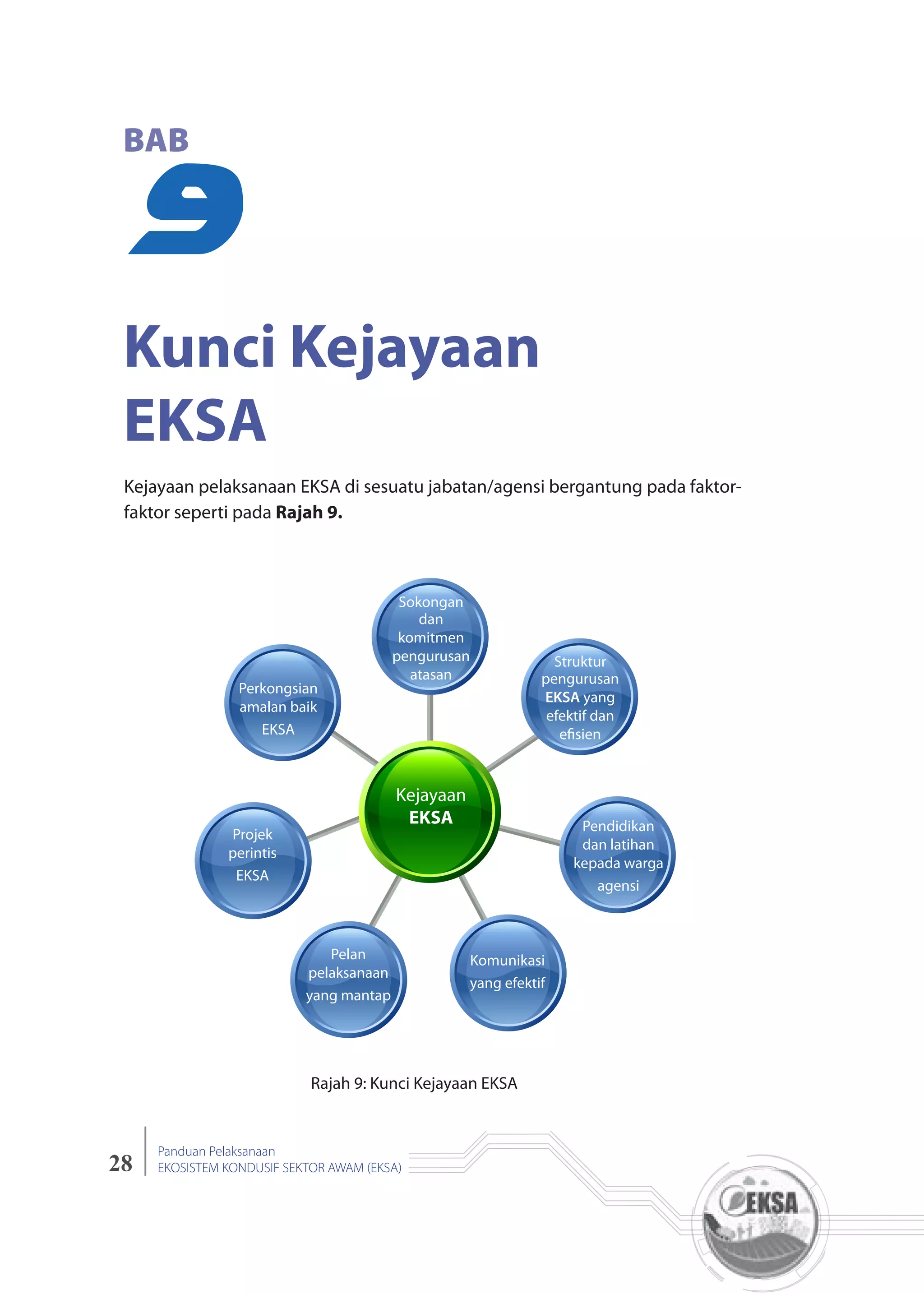 28
Panduan Pelaksanaan
EKOSISTEM KONDUSIF SEKTOR AWAM (EKSA)
9
BAB
Kunci Kejayaan
EKSA
Kejayaan pelaksanaan EKSA di sesuatu jabatan/agensi bergantung pada faktor-
faktor seperti pada Rajah 9.
Rajah 9: Kunci Kejayaan EKSA
Sokongan
dan
komitmen
pengurusan
atasan
Struktur
pengurusan
EKSA yang
efektif dan
eﬁsien
Pendidikan
dan latihan
kepada warga
agensi
Komunikasi
yang efektif
Kejayaan
EKSA
Pelan
pelaksanaan
yang mantap
Perkongsian
amalan baik
EKSA
Projek
perintis
EKSA
 