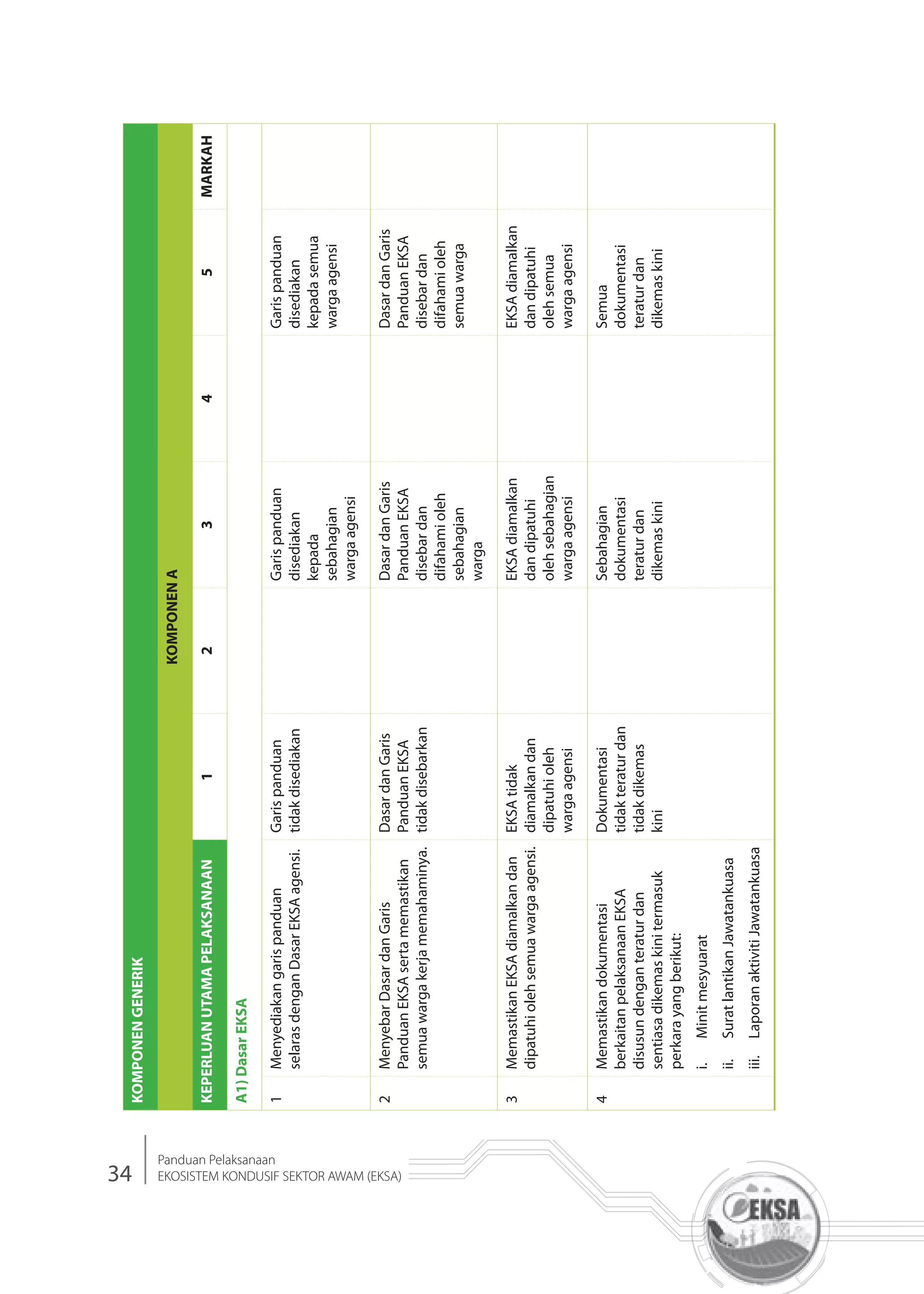 34
Panduan Pelaksanaan
EKOSISTEM KONDUSIF SEKTOR AWAM (EKSA)
KOMPONENGENERIK
KOMPONENA
KEPERLUANUTAMAPELAKSANAAN12345MARKAH
A1)DasarEKSA
1Menyediakangarispanduan
selarasdenganDasarEKSAagensi.
Garispanduan
tidakdisediakan
Garispanduan
disediakan
kepada
sebahagian
wargaagensi
Garispanduan
disediakan
kepadasemua
wargaagensi
2MenyebarDasardanGaris
PanduanEKSAsertamemastikan
semuawargakerjamemahaminya.
DasardanGaris
PanduanEKSA
tidakdisebarkan
DasardanGaris
PanduanEKSA
disebardan
difahamioleh
sebahagian
warga
DasardanGaris
PanduanEKSA
disebardan
difahamioleh
semuawarga
3MemastikanEKSAdiamalkandan
dipatuhiolehsemuawargaagensi.
EKSAtidak
diamalkandan
dipatuhioleh
wargaagensi
EKSAdiamalkan
dandipatuhi
olehsebahagian
wargaagensi
EKSAdiamalkan
dandipatuhi
olehsemua
wargaagensi
4Memastikandokumentasi
berkaitanpelaksanaanEKSA
disusundenganteraturdan
sentiasadikemaskinitermasuk
perkarayangberikut:
i.Minitmesyuarat
ii.SuratlantikanJawatankuasa
iii.LaporanaktivitiJawatankuasa
Dokumentasi
tidakteraturdan
tidakdikemas
kini
Sebahagian
dokumentasi
teraturdan
dikemaskini
Semua
dokumentasi
teraturdan
dikemaskini
 