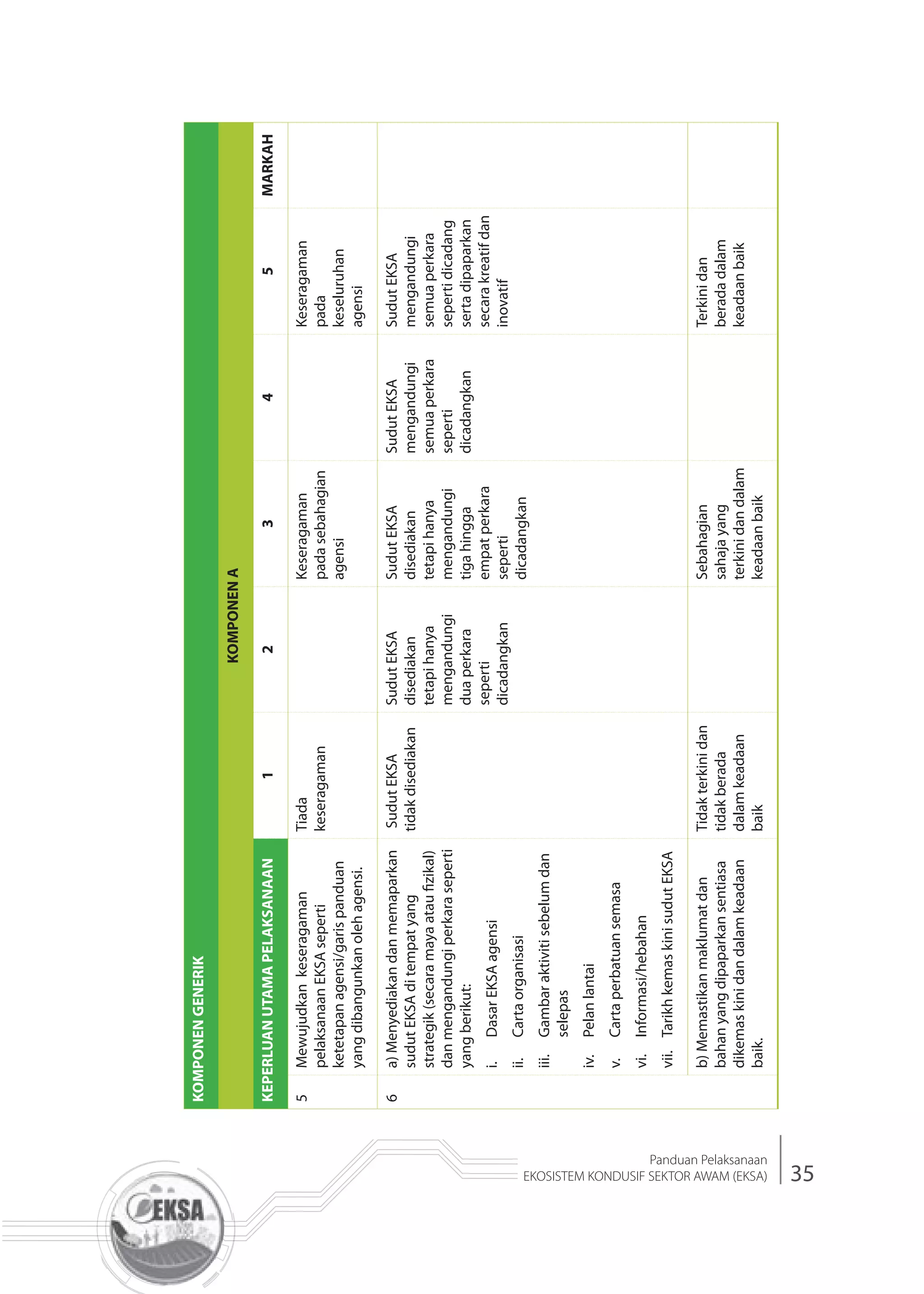 35
Panduan Pelaksanaan
EKOSISTEM KONDUSIF SEKTOR AWAM (EKSA)
KOMPONENGENERIK
KOMPONENA
KEPERLUANUTAMAPELAKSANAAN12345MARKAH
5Mewujudkankeseragaman
pelaksanaanEKSAseperti
ketetapanagensi/garispanduan
yangdibangunkanolehagensi.
Tiada
keseragaman
Keseragaman
padasebahagian
agensi
Keseragaman
pada
keseluruhan
agensi
6a)Menyediakandanmemaparkan
sudutEKSAditempatyang
strategik(secaramayaatauﬁzikal)
danmengandungiperkaraseperti
yangberikut:
i.DasarEKSAagensi
ii.Cartaorganisasi
iii.Gambaraktivitisebelumdan
selepas
iv.Pelanlantai
v.Cartaperbatuansemasa
vi.Informasi/hebahan
vii.TarikhkemaskinisudutEKSA
SudutEKSA
tidakdisediakan
SudutEKSA
disediakan
tetapihanya
mengandungi
duaperkara
seperti
dicadangkan
SudutEKSA
disediakan
tetapihanya
mengandungi
tigahingga
empatperkara
seperti
dicadangkan
SudutEKSA
mengandungi
semuaperkara
seperti
dicadangkan
SudutEKSA
mengandungi
semuaperkara
sepertidicadang
sertadipaparkan
secarakreatifdan
inovatif
b)Memastikanmaklumatdan
bahanyangdipaparkansentiasa
dikemaskinidandalamkeadaan
baik.
Tidakterkinidan
tidakberada
dalamkeadaan
baik
Sebahagian
sahajayang
terkinidandalam
keadaanbaik
Terkinidan
beradadalam
keadaanbaik
 