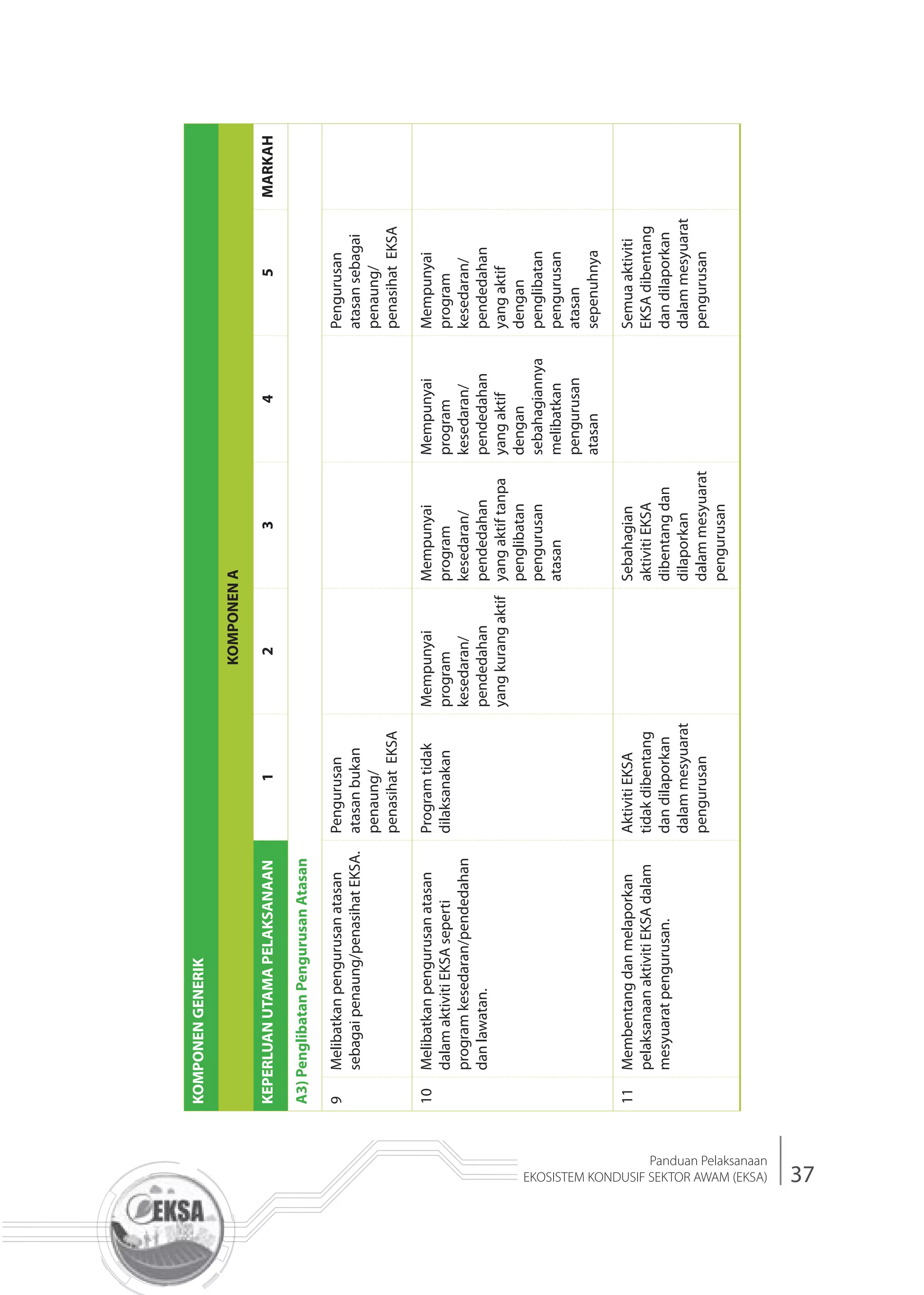 37
Panduan Pelaksanaan
EKOSISTEM KONDUSIF SEKTOR AWAM (EKSA)
KOMPONENGENERIK
KOMPONENA
KEPERLUANUTAMAPELAKSANAAN12345MARKAH
A3)PenglibatanPengurusanAtasan
9Melibatkanpengurusanatasan
sebagaipenaung/penasihatEKSA.
Pengurusan
atasanbukan
penaung/
penasihatEKSA
Pengurusan
atasansebagai
penaung/
penasihatEKSA
10Melibatkanpengurusanatasan
dalamaktivitiEKSAseperti
programkesedaran/pendedahan
danlawatan.
Programtidak
dilaksanakan
Mempunyai
program
kesedaran/
pendedahan
yangkurangaktif
Mempunyai
program
kesedaran/
pendedahan
yangaktiftanpa
penglibatan
pengurusan
atasan
Mempunyai
program
kesedaran/
pendedahan
yangaktif
dengan
sebahagiannya
melibatkan
pengurusan
atasan
Mempunyai
program
kesedaran/
pendedahan
yangaktif
dengan
penglibatan
pengurusan
atasan
sepenuhnya
11Membentangdanmelaporkan
pelaksanaanaktivitiEKSAdalam
mesyuaratpengurusan.
AktivitiEKSA
tidakdibentang
dandilaporkan
dalammesyuarat
pengurusan
Sebahagian
aktivitiEKSA
dibentangdan
dilaporkan
dalammesyuarat
pengurusan
Semuaaktiviti
EKSAdibentang
dandilaporkan
dalammesyuarat
pengurusan
 