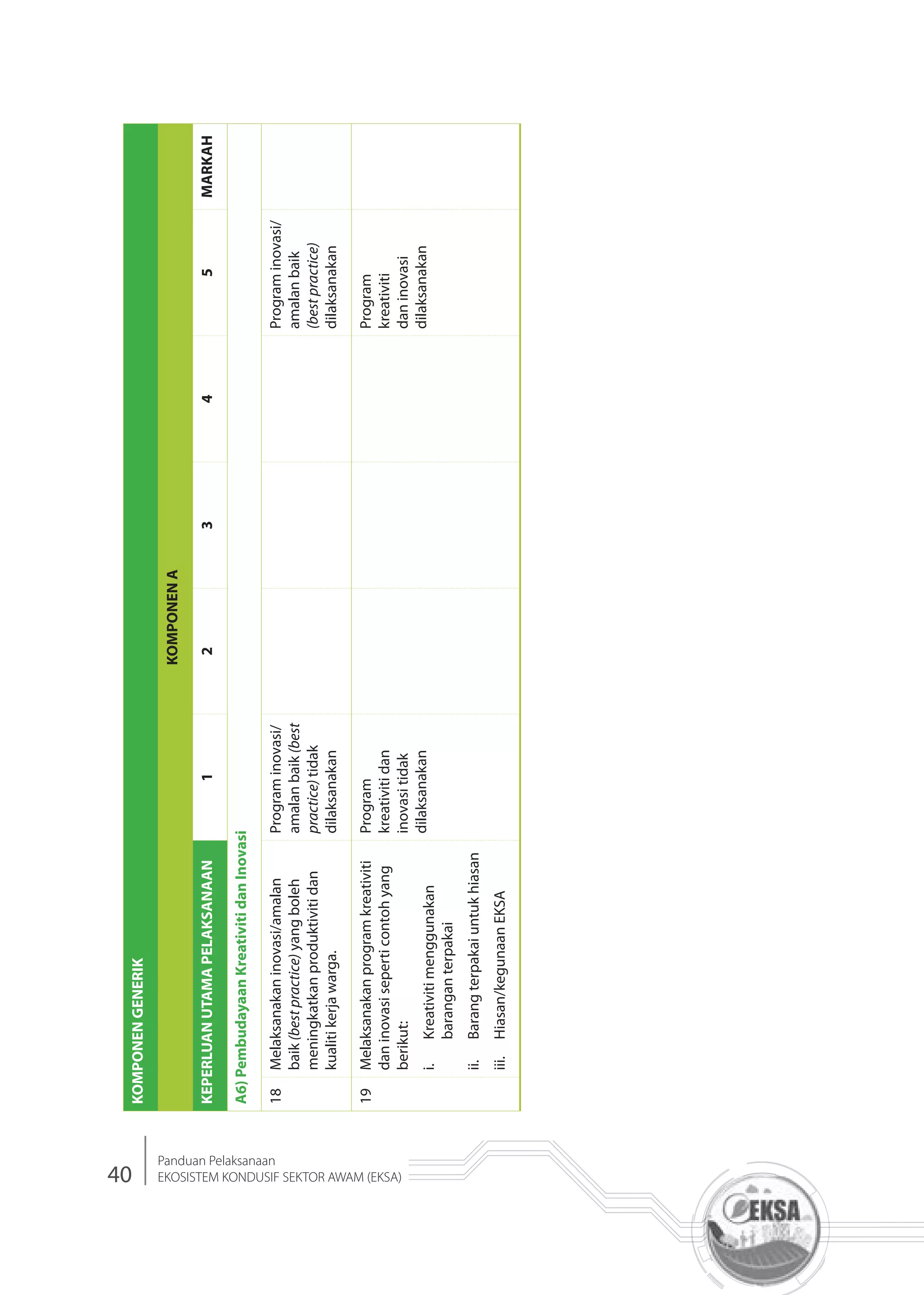 40
Panduan Pelaksanaan
EKOSISTEM KONDUSIF SEKTOR AWAM (EKSA)
KOMPONENGENERIK
KOMPONENA
KEPERLUANUTAMAPELAKSANAAN12345MARKAH
A6)PembudayaanKreativitidanInovasi
18Melaksanakaninovasi/amalan
baik(bestpractice)yangboleh
meningkatkanproduktivitidan
kualitikerjawarga.
Programinovasi/
amalanbaik(best
practice)tidak
dilaksanakan
Programinovasi/
amalanbaik
(bestpractice)
dilaksanakan
19Melaksanakanprogramkreativiti
daninovasiseperticontohyang
berikut:
i.Kreativitimenggunakan
baranganterpakai
ii.Barangterpakaiuntukhiasan
iii.Hiasan/kegunaanEKSA
Program
kreativitidan
inovasitidak
dilaksanakan
Program
kreativiti
daninovasi
dilaksanakan
 