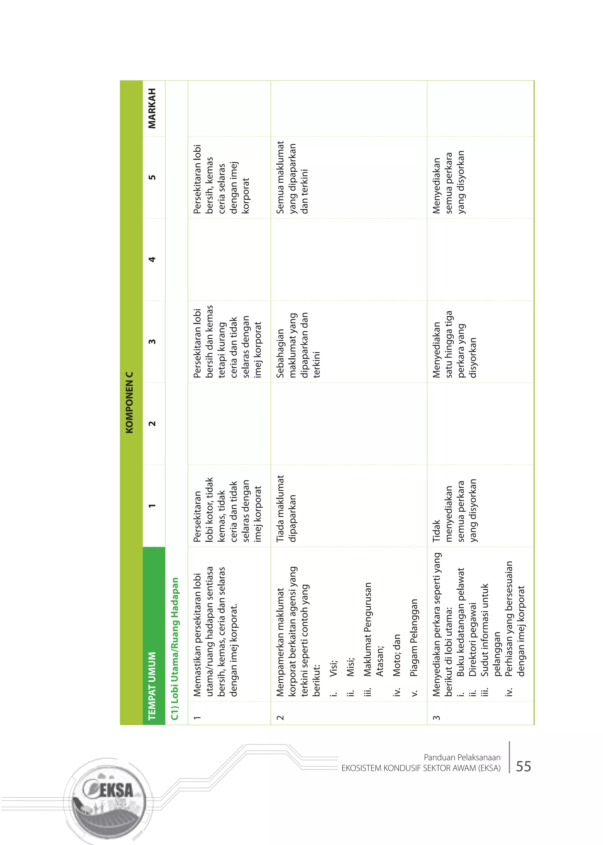 55
Panduan Pelaksanaan
EKOSISTEM KONDUSIF SEKTOR AWAM (EKSA)
KOMPONENC
TEMPATUMUM12345MARKAH
C1)LobiUtama/RuangHadapan
1Memastikanpersekitaranlobi
utama/ruanghadapansentiasa
bersih,kemas,ceriadanselaras
denganimejkorporat.
Persekitaran
lobikotor,tidak
kemas,tidak
ceriadantidak
selarasdengan
imejkorporat
Persekitaranlobi
bersihdankemas
tetapikurang
ceriadantidak
selarasdengan
imejkorporat
Persekitaranlobi
bersih,kemas
ceriaselaras
denganimej
korporat
2Mempamerkanmaklumat
korporatberkaitanagensiyang
terkiniseperticontohyang
berikut:
i.Visi;
ii.Misi;
iii.MaklumatPengurusan
Atasan;
iv.Moto;dan
v.PiagamPelanggan
Tiadamaklumat
dipaparkan
Sebahagian
maklumatyang
dipaparkandan
terkini
Semuamaklumat
yangdipaparkan
danterkini
3Menyediakanperkarasepertiyang
berikutdilobiutama:
i.Bukukedatanganpelawat
ii.Direktoripegawai
iii.Sudutinformasiuntuk
pelanggan
iv.Perhiasanyangbersesuaian
denganimejkorporat
Tidak
menyediakan
semuaperkara
yangdisyorkan
Menyediakan
satuhinggatiga
perkarayang
disyorkan
Menyediakan
semuaperkara
yangdisyorkan
 