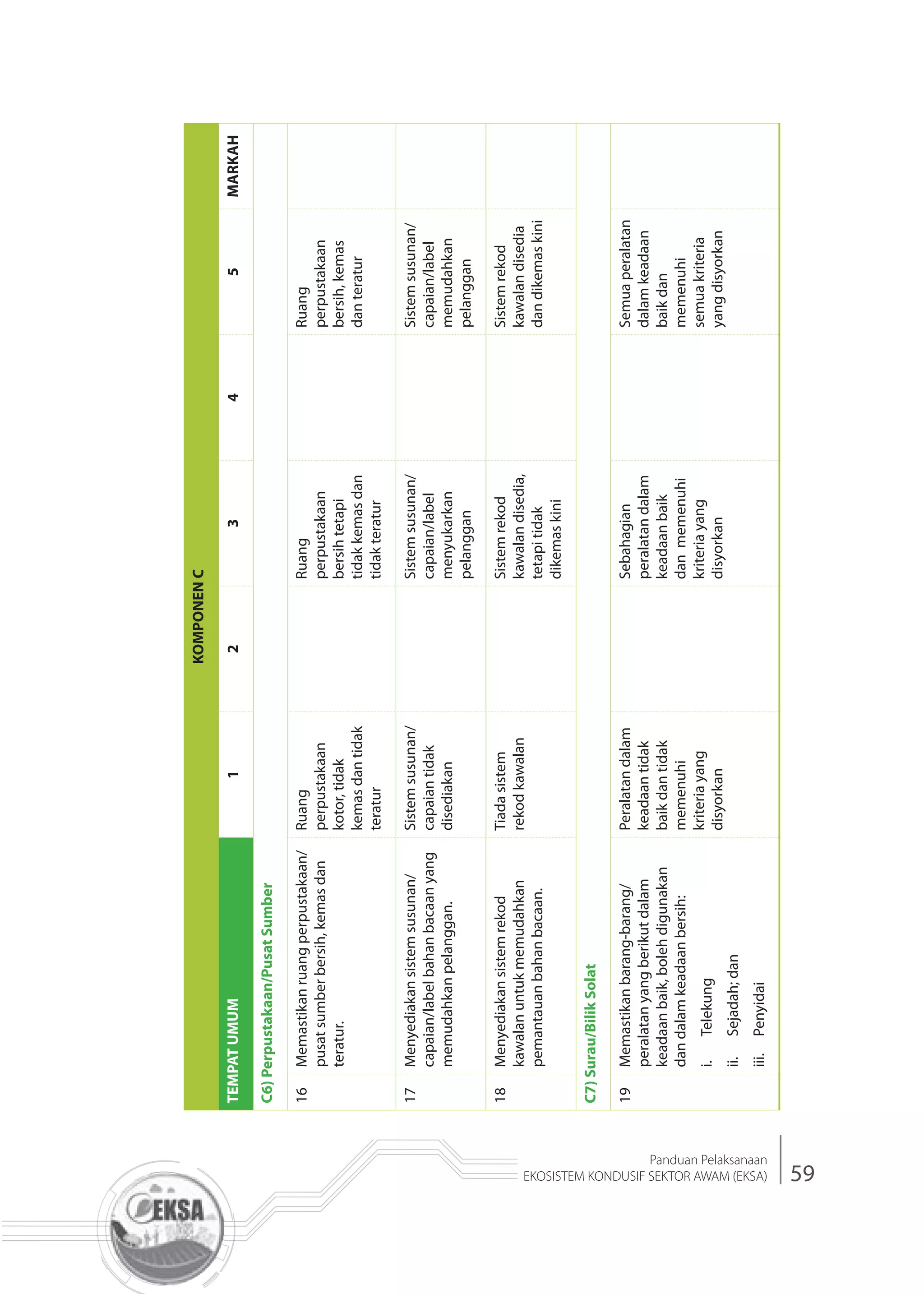 59
Panduan Pelaksanaan
EKOSISTEM KONDUSIF SEKTOR AWAM (EKSA)
KOMPONENC
TEMPATUMUM12345MARKAH
C6)Perpustakaan/PusatSumber
16Memastikanruangperpustakaan/
pusatsumberbersih,kemasdan
teratur.
Ruang
perpustakaan
kotor,tidak
kemasdantidak
teratur
Ruang
perpustakaan
bersihtetapi
tidakkemasdan
tidakteratur
Ruang
perpustakaan
bersih,kemas
danteratur
17Menyediakansistemsusunan/
capaian/labelbahanbacaanyang
memudahkanpelanggan.
Sistemsusunan/
capaiantidak
disediakan
Sistemsusunan/
capaian/label
menyukarkan
pelanggan
Sistemsusunan/
capaian/label
memudahkan
pelanggan
18Menyediakansistemrekod
kawalanuntukmemudahkan
pemantauanbahanbacaan.
Tiadasistem
rekodkawalan
Sistemrekod
kawalandisedia,
tetapitidak
dikemaskini
Sistemrekod
kawalandisedia
dandikemaskini
C7)Surau/BilikSolat
19Memastikanbarang-barang/
peralatanyangberikutdalam
keadaanbaik,bolehdigunakan
dandalamkeadaanbersih:
i.Telekung
ii.Sejadah;dan
iii.Penyidai
Peralatandalam
keadaantidak
baikdantidak
memenuhi
kriteriayang
disyorkan
Sebahagian
peralatandalam
keadaanbaik
danmemenuhi
kriteriayang
disyorkan
Semuaperalatan
dalamkeadaan
baikdan
memenuhi
semuakriteria
yangdisyorkan
 