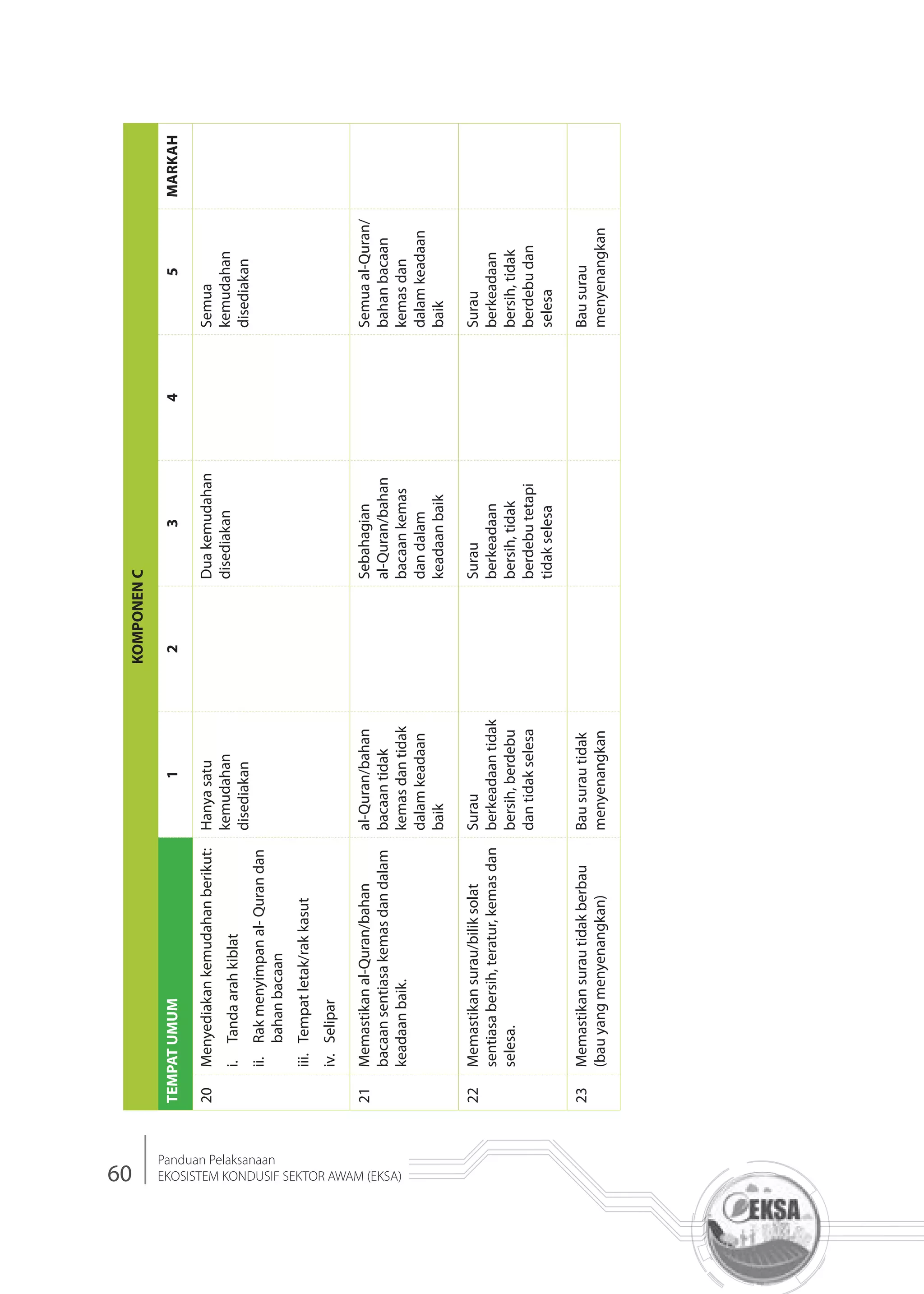 60
Panduan Pelaksanaan
EKOSISTEM KONDUSIF SEKTOR AWAM (EKSA)
KOMPONENC
TEMPATUMUM12345MARKAH
20Menyediakankemudahanberikut:
i.Tandaarahkiblat
ii.Rakmenyimpanal-Qurandan
bahanbacaan
iii.Tempatletak/rakkasut
iv.Selipar
Hanyasatu
kemudahan
disediakan
Duakemudahan
disediakan
Semua
kemudahan
disediakan
21Memastikanal-Quran/bahan
bacaansentiasakemasdandalam
keadaanbaik.
al-Quran/bahan
bacaantidak
kemasdantidak
dalamkeadaan
baik
Sebahagian
al-Quran/bahan
bacaankemas
dandalam
keadaanbaik
Semuaal-Quran/
bahanbacaan
kemasdan
dalamkeadaan
baik
22Memastikansurau/biliksolat
sentiasabersih,teratur,kemasdan
selesa.
Surau
berkeadaantidak
bersih,berdebu
dantidakselesa
Surau
berkeadaan
bersih,tidak
berdebutetapi
tidakselesa
Surau
berkeadaan
bersih,tidak
berdebudan
selesa
23Memastikansurautidakberbau
(bauyangmenyenangkan)
Bausurautidak
menyenangkan
Bausurau
menyenangkan
 