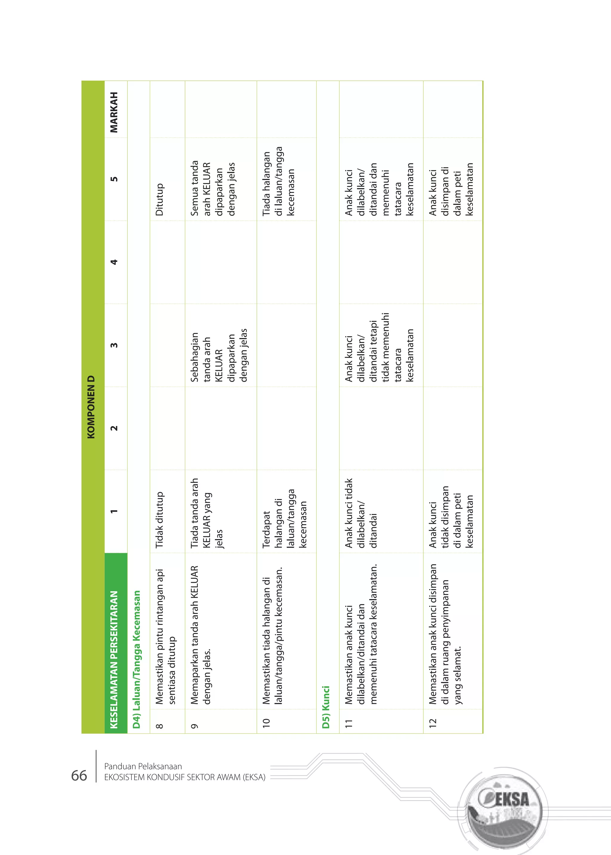 66
Panduan Pelaksanaan
EKOSISTEM KONDUSIF SEKTOR AWAM (EKSA)
KOMPONEND
KESELAMATANPERSEKITARAN12345MARKAH
D4)Laluan/TanggaKecemasan
8Memastikanpinturintanganapi
sentiasaditutup
TidakditutupDitutup
9MemaparkantandaarahKELUAR
denganjelas.
Tiadatandaarah
KELUARyang
jelas
Sebahagian
tandaarah
KELUAR
dipaparkan
denganjelas
Semuatanda
arahKELUAR
dipaparkan
denganjelas
10Memastikantiadahalangandi
laluan/tangga/pintukecemasan.
Terdapat
halangandi
laluan/tangga
kecemasan
Tiadahalangan
dilaluan/tangga
kecemasan
D5)Kunci
11Memastikananakkunci
dilabelkan/ditandaidan
memenuhitatacarakeselamatan.
Anakkuncitidak
dilabelkan/
ditandai
Anakkunci
dilabelkan/
ditandaitetapi
tidakmemenuhi
tatacara
keselamatan
Anakkunci
dilabelkan/
ditandaidan
memenuhi
tatacara
keselamatan
12Memastikananakkuncidisimpan
didalamruangpenyimpanan
yangselamat.
Anakkunci
tidakdisimpan
didalampeti
keselamatan
Anakkunci
disimpandi
dalampeti
keselamatan
 