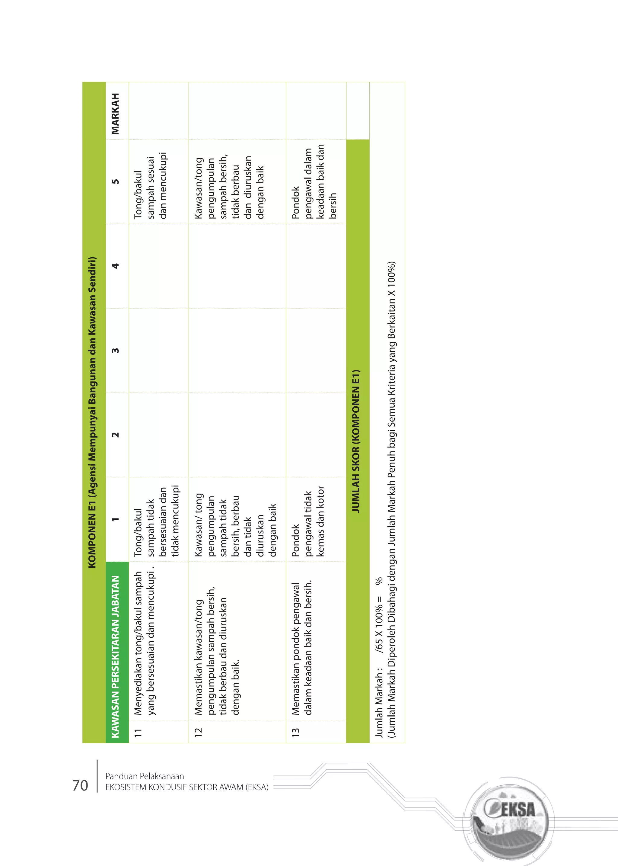 70
Panduan Pelaksanaan
EKOSISTEM KONDUSIF SEKTOR AWAM (EKSA)
KOMPONENE1(AgensiMempunyaiBangunandanKawasanSendiri)
KAWASANPERSEKITARANJABATAN12345MARKAH
11Menyediakantong/bakulsampah
yangbersesuaiandanmencukupi.
Tong/bakul
sampahtidak
bersesuaiandan
tidakmencukupi
Tong/bakul
sampahsesuai
danmencukupi
12Memastikankawasan/tong
pengumpulansampahbersih,
tidakberbaudandiuruskan
denganbaik.
Kawasan/tong
pengumpulan
sampahtidak
bersih,berbau
dantidak
diuruskan
denganbaik
Kawasan/tong
pengumpulan
sampahbersih,
tidakberbau
dandiuruskan
denganbaik
13Memastikanpondokpengawal
dalamkeadaanbaikdanbersih.
Pondok
pengawaltidak
kemasdankotor
Pondok
pengawaldalam
keadaanbaikdan
bersih
JUMLAHSKOR(KOMPONENE1)
JumlahMarkah:/65X100%=%
(JumlahMarkahDiperolehDibahagidenganJumlahMarkahPenuhbagiSemuaKriteriayangBerkaitanX100%)
 