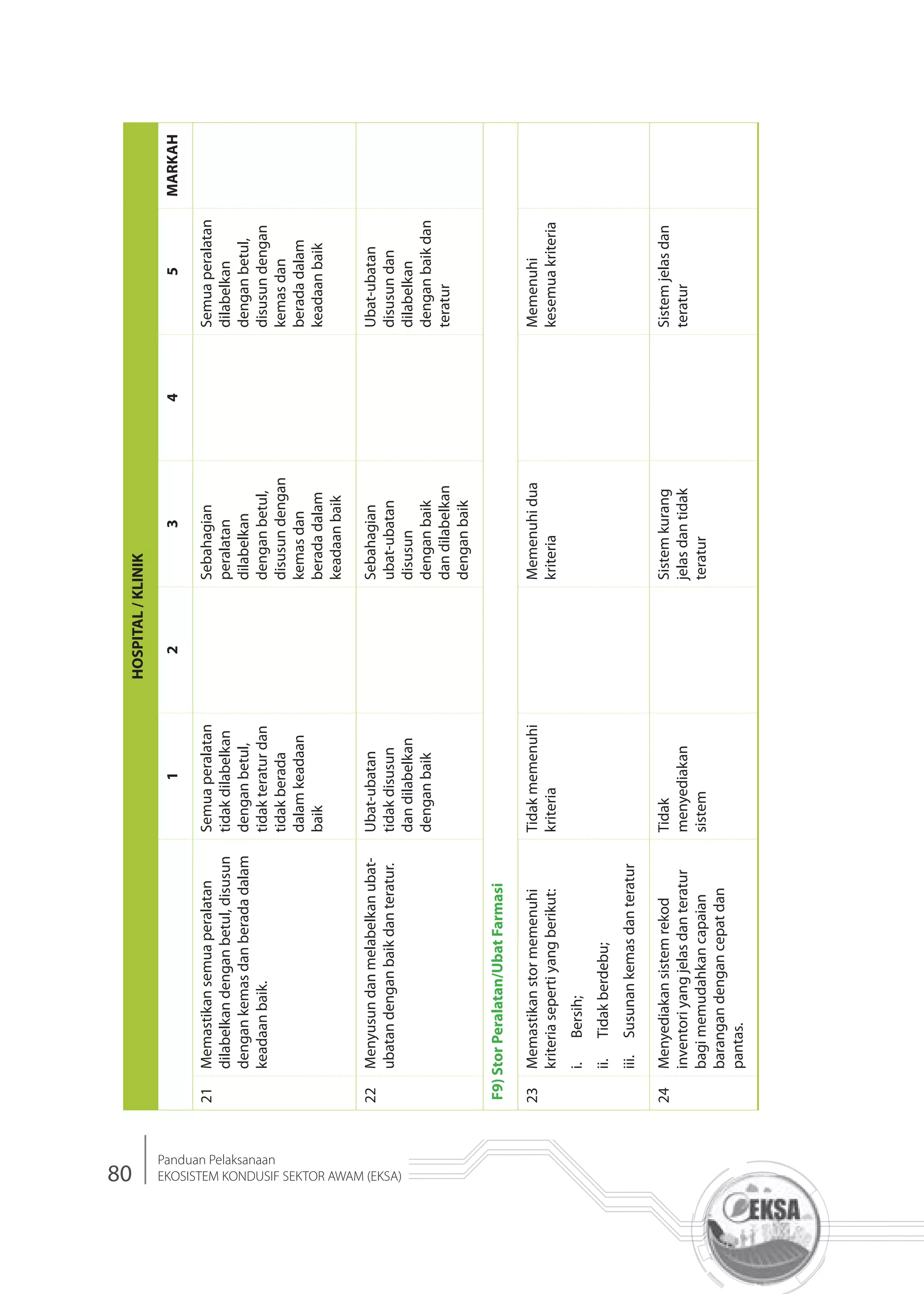 80
Panduan Pelaksanaan
EKOSISTEM KONDUSIF SEKTOR AWAM (EKSA)
HOSPITAL/KLINIK
12345MARKAH
21Memastikansemuaperalatan
dilabelkandenganbetul,disusun
dengankemasdanberadadalam
keadaanbaik.
Semuaperalatan
tidakdilabelkan
denganbetul,
tidakteraturdan
tidakberada
dalamkeadaan
baik
Sebahagian
peralatan
dilabelkan
denganbetul,
disusundengan
kemasdan
beradadalam
keadaanbaik
Semuaperalatan
dilabelkan
denganbetul,
disusundengan
kemasdan
beradadalam
keadaanbaik
22Menyusundanmelabelkanubat-
ubatandenganbaikdanteratur.
Ubat-ubatan
tidakdisusun
dandilabelkan
denganbaik
Sebahagian
ubat-ubatan
disusun
denganbaik
dandilabelkan
denganbaik
Ubat-ubatan
disusundan
dilabelkan
denganbaikdan
teratur
F9)StorPeralatan/UbatFarmasi
23Memastikanstormemenuhi
kriteriasepertiyangberikut:
i.Bersih;
ii.Tidakberdebu;
iii.Susunankemasdanteratur
Tidakmemenuhi
kriteria
Memenuhidua
kriteria
Memenuhi
kesemuakriteria
24Menyediakansistemrekod
inventoriyangjelasdanteratur
bagimemudahkancapaian
barangandengancepatdan
pantas.
Tidak
menyediakan
sistem
Sistemkurang
jelasdantidak
teratur
Sistemjelasdan
teratur
 