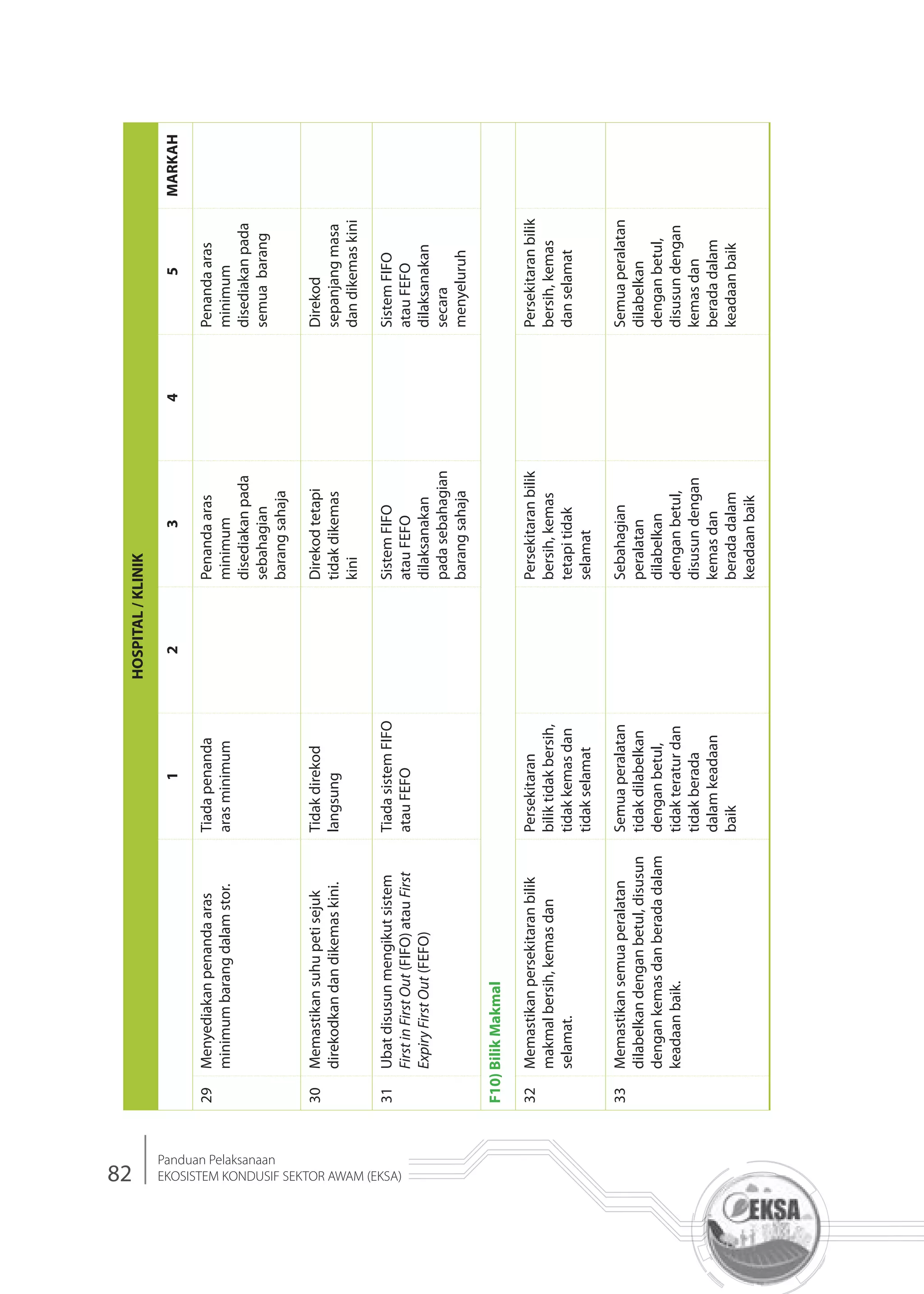 82
Panduan Pelaksanaan
EKOSISTEM KONDUSIF SEKTOR AWAM (EKSA)
HOSPITAL/KLINIK
12345MARKAH
29Menyediakanpenandaaras
minimumbarangdalamstor.
Tiadapenanda
arasminimum
Penandaaras
minimum
disediakanpada
sebahagian
barangsahaja
Penandaaras
minimum
disediakanpada
semuabarang
30Memastikansuhupetisejuk
direkodkandandikemaskini.
Tidakdirekod
langsung
Direkodtetapi
tidakdikemas
kini
Direkod
sepanjangmasa
dandikemaskini
31Ubatdisusunmengikutsistem
FirstinFirstOut(FIFO)atauFirst
ExpiryFirstOut(FEFO)
TiadasistemFIFO
atauFEFO
SistemFIFO
atauFEFO
dilaksanakan
padasebahagian
barangsahaja
SistemFIFO
atauFEFO
dilaksanakan
secara
menyeluruh
F10)BilikMakmal
32Memastikanpersekitaranbilik
makmalbersih,kemasdan
selamat.
Persekitaran
biliktidakbersih,
tidakkemasdan
tidakselamat
Persekitaranbilik
bersih,kemas
tetapitidak
selamat
Persekitaranbilik
bersih,kemas
danselamat
33Memastikansemuaperalatan
dilabelkandenganbetul,disusun
dengankemasdanberadadalam
keadaanbaik.
Semuaperalatan
tidakdilabelkan
denganbetul,
tidakteraturdan
tidakberada
dalamkeadaan
baik
Sebahagian
peralatan
dilabelkan
denganbetul,
disusundengan
kemasdan
beradadalam
keadaanbaik
Semuaperalatan
dilabelkan
denganbetul,
disusundengan
kemasdan
beradadalam
keadaanbaik
 