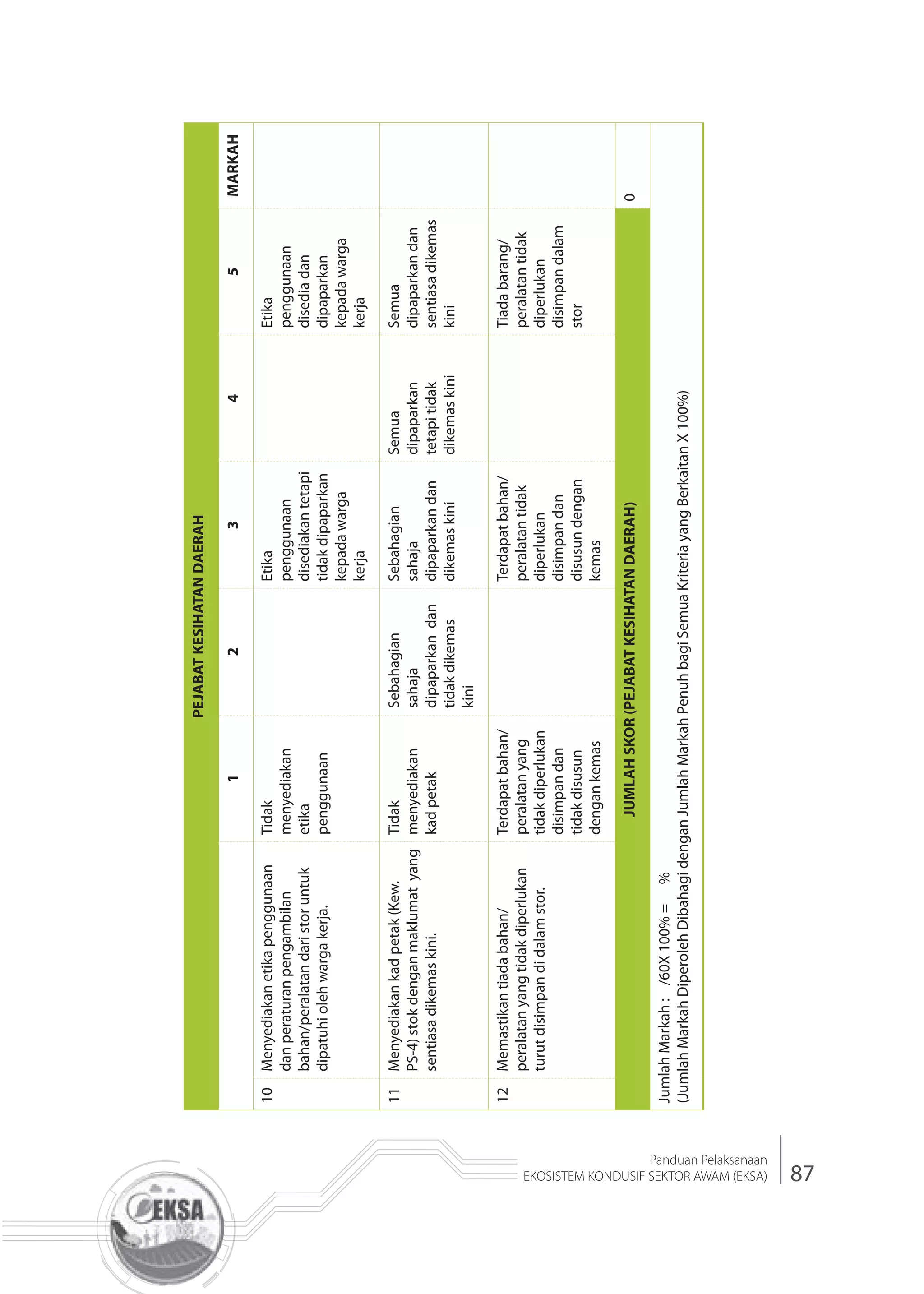87
Panduan Pelaksanaan
EKOSISTEM KONDUSIF SEKTOR AWAM (EKSA)
PEJABATKESIHATANDAERAH
12345MARKAH
10Menyediakanetikapenggunaan
danperaturanpengambilan
bahan/peralatandaristoruntuk
dipatuhiolehwargakerja.
Tidak
menyediakan
etika
penggunaan
Etika
penggunaan
disediakantetapi
tidakdipaparkan
kepadawarga
kerja
Etika
penggunaan
disediadan
dipaparkan
kepadawarga
kerja
11Menyediakankadpetak(Kew.
PS-4)stokdenganmaklumatyang
sentiasadikemaskini.
Tidak
menyediakan
kadpetak
Sebahagian
sahaja
dipaparkandan
tidakdikemas
kini
Sebahagian
sahaja
dipaparkandan
dikemaskini
Semua
dipaparkan
tetapitidak
dikemaskini
Semua
dipaparkandan
sentiasadikemas
kini
12Memastikantiadabahan/
peralatanyangtidakdiperlukan
turutdisimpandidalamstor.
Terdapatbahan/
peralatanyang
tidakdiperlukan
disimpandan
tidakdisusun
dengankemas
Terdapatbahan/
peralatantidak
diperlukan
disimpandan
disusundengan
kemas
Tiadabarang/
peralatantidak
diperlukan
disimpandalam
stor
JUMLAHSKOR(PEJABATKESIHATANDAERAH)0
JumlahMarkah:/60X100%=%
(JumlahMarkahDiperolehDibahagidenganJumlahMarkahPenuhbagiSemuaKriteriayangBerkaitanX100%)
 