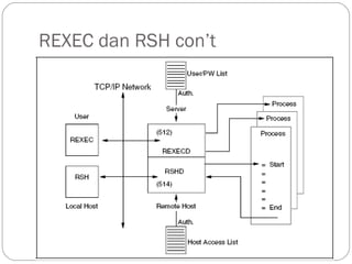 REXEC dan RSH con’t 
