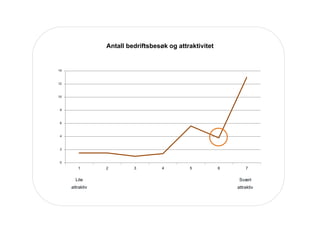 0
2
4
6
8
10
12
14
1 2 3 4 5 6 7
Lite
attraktiv
Sv?rt
attraktiv
Antall bedriftsbes?k og attraktivitet
 