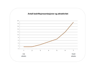 0
2
4
6
8
10
12
14
16
18
20
1 2 3 4 5 6 7
Lite
attraktiv
Sv?rt
attraktiv
Antall bedriftspresentasjoner og attraktivitet
 