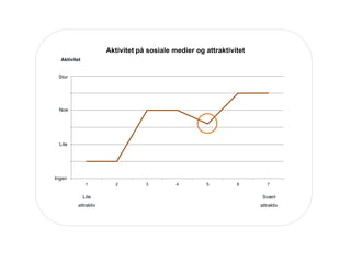 1
1,5
2
2,5
3
3,5
4
1 2 3 4 5 6 7
Ingen
Lite
Noe
Stor
Aktivitet
Lite
attraktiv
Sv?rt
attraktiv
Aktivitet p? sosiale medier og attraktivitet
 