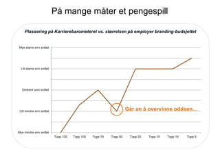 P? mange m?ter et pengespill
Mye st?rre enn snittet
Litt st?rre enn snittet
Omtrent som snittet
Litt mindre enn snittet
Mye mindre enn snittet
Topp 120 Topp 100 Topp 75 Topp 50 Topp 20 Topp 15 Topp 10 Topp 5
Plassering p? Karrierebarometeret vs. st?rrelsen p? employer branding-budsjettet
G?r an ? overvinne oddsen
 