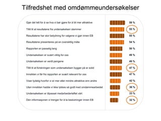 59 %Gj?r det lett for ? se hva vi b?r gj?re for ? bli mer attraktive
Tillit til at resultatene fra unders?kelsen stemmer
Resultatene har stor betydning for valgene vi gj?r innen EB
Resultatene presenteres p? en oversiktlig m?te
Rapporten er passelig lang
Unders?kelsen er sv?rt viktig for oss
Unders?kelsen er verdt pengene
55 %
55 %
54 %
50 %
49 %
49 %
Tillit til at forskningen som unders?kelsen bygger p? er solid 47 %
Innsikten vi f?r fra rapporten er sv?rt relevant for oss 47 %
Viser tydelig hvorfor vi er mer eller mindre attraktive enn andre 42 %
Uten innsikten hadde vi ikke lykkes s? godt med omd?mmearbeidet 36 %
Unders?kelsen er tilpasset medarbeiderl?ftet v?rt 33 %
Den informasjonen vi trenger for ? ta beslutninger innen EB 32 %
Tilfredshet med omd?mmeunders?kelser
 