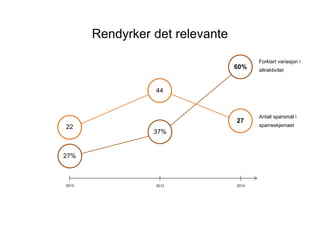 Rendyrker det relevante
20122013 2014
Forklart variasjon i
attraktivitet
Antall sp?rsm?l i
sp?rreskjemaet22
27%
44
37%
60%
27
 