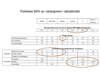 Forklarer 60% av variasjonen i attraktivitet
 