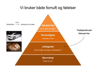 Vi bruker b?de fornuft og f?lelser
Personlighet
Hvordan er du?
Attraktivitet
Er du noe for meg?
Kjennskap
Hvem er du?
Jobbgoder
Kan du tilby noe jeg er interessert i?
Tradisjonelt sett
fokusert her
Attraktivitet
0,78
Intensjon om ? s?ke
 