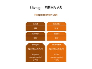Utvalg C FIRMA AS
Kvinner Master
Hjemfylke Studiested
40% 51%
Respondenter: 204
Gj.snitt.avvik: 1,5%
Rogaland
overrepresentert
(+7%)
Gj.snitt.avvik: 2,6%
NTNU
overrepresentert
(+18%)
Antall Snittalder
398 26 ?r
 