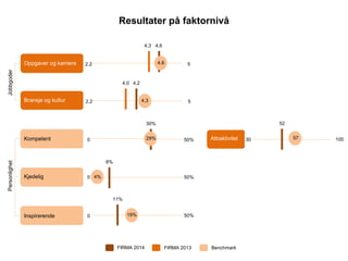 FIRMA 2014 FIRMA 2013 Benchmark
Oppgaver og karriere
Bransje og kultur
Kompetent
Kjedelig
Inspirerende
Attraktivitet
Resultater p? faktorniv?
5
5
50%
50%
50%
JobbgoderPersonlighet
11%
8%
30%
4,0 4,2
4,3
4,3
29%
4%
52
5730 100
2,2
2,2
0
0
0
4,6
19%
4,6
 