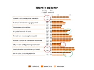Opererer i en bransje jeg finner spennende
Oppleves som lite byr?kratisk
Er kjent for ? ansette de beste
Fremst?r som innovativ og fremtidsrettet
Mulighet til ? jobbe i et internasjonalt arbeidsmilj?
Tilbyr en l?nn som ligger over gjennomsnittet
Leverer tjenester og produkter av h?y kvalitet
Har en tydelig og troverdig milj?profil
Bransje og kultur
4,4
4,6
3,9
4,2
4,1
3,7
3,6
4,0
4,5
4,3
4,2
4,4
4,8
4,6
4,7
4,6
4,5
3,7
3,7
4,0
4,7
4,9
4,7
4,6
4,3
Kultur som fremst?r som ung og dynamisk
3 3,5 4 4,5
48%
22%
53%
62%
58%
66%
69%
67%
57%
53%
66%
47%
53%
49%
50%
51%
56%
58%
54%
61%
71%
29%
37%
30%
Kunnskap
% ?vet ikke?
Sk?re
Enighet (1-6)
FIRMA 2014 FIRMA 2013 Benchmark
 