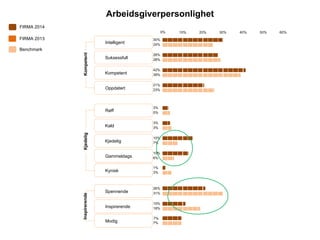 FIRMA 2014
FIRMA 2013
Benchmark
Intelligent
Kompetent
Oppdatert
30%
24%
26%
28%
42%
39%
21%
23%
Suksessfull
Arbeidsgiverpersonlighet
R?ff
Kjedelig
Gammeldags
3%
5%
3%
3%
10%
7%
10%
6%
Kald
Kynisk
Spennende
Inspirerende
26%
31%
15%
18%
Modig 7%
10% 20% 30% 40% 50% 60%0%
KompetentInspirerendeKjedelig
3%
7%
1%
 