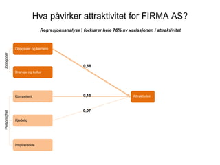 Hva p?virker attraktivitet for FIRMA AS?
Regresjonsanalyse | forklarer hele 76% av variasjonen i attraktivitet
Oppgaver og karriere
Bransje og kultur
Kompetent
Kjedelig
Inspirerende
Attraktivitet
JobbgoderPersonlighet
0,88
0,15
0,07
 