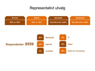 Representativt utvalg
Kvinner Master Hjemfylke Studiested
69% vs. 60% 30% vs. 20% Gj.snitt.avvik: 0,45% Gj.snitt.avvik: 0,65%
Respondenter: 8559
25%
20%
5%
3%
19%
29%
Merkantile
Ingeni?r
Juridiske
IT
Helse
Samf.vit / humaniora
 