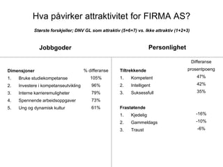 Hva p?virker attraktivitet for FIRMA AS?
Jobbgoder Personlighet
Dimensjoner
1. Bruke studiekompetanse
2. Investere i kompetanseutvikling
3. Interne karrieremuligheter
4. Spennende arbeidsoppgaver
5. Ung og dynamisk kultur
Tiltrekkende
1. Kompetent
2. Intelligent
3. Suksessfull
Frast?tende
1. Kjedelig
2. Gammeldags
3. Traust
St?rste forskjeller; DNV GL som attraktiv (5+6+7) vs. Ikke attraktiv (1+2+3)
% differanse
105%
96%
79%
73%
61%
Differanse
prosentpoeng
47%
42%
35%
-16%
-10%
-6%
 