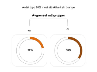 Nei
22%
Ja
30%
Andel topp 20% mest attraktive i sin bransje
Avgrenset m?lgrupper
 