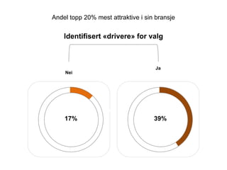 Nei
17%
Ja
39%
Identifisert ?drivere? for valg
Andel topp 20% mest attraktive i sin bransje
 