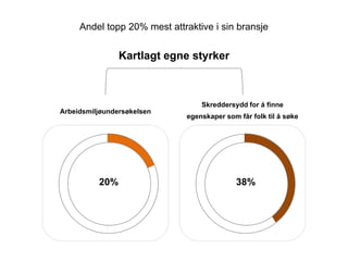 Arbeidsmilj?unders?kelsen
20%
Skreddersydd for ? finne
egenskaper som f?r folk til ? s?ke
38%
Kartlagt egne styrker
Andel topp 20% mest attraktive i sin bransje
 