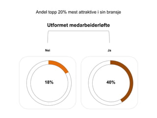 Nei
18% 40%
Ja
Utformet medarbeiderl?fte
Andel topp 20% mest attraktive i sin bransje
 