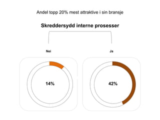 Nei
14% 42%
Skreddersydd interne prosesser
Ja
Andel topp 20% mest attraktive i sin bransje
 