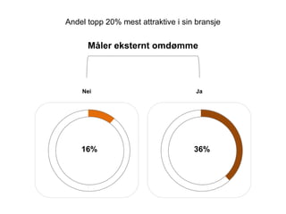 16% 36%
M?ler eksternt omd?mme
Andel topp 20% mest attraktive i sin bransje
Nei Ja
 