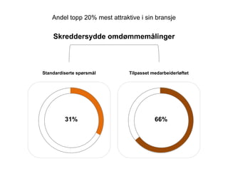 Standardiserte sp?rsm?l
20%
Tilpasset medarbeiderl?ftet
38%31% 66%
Skreddersydde omd?mmem?linger
Andel topp 20% mest attraktive i sin bransje
 