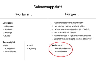 Suksessoppskrift
Hvordan er Hva gj?r
Jobbgoder
1. Oppgaver
2. Karriere
3. Bransje
4. Kultur
Personlighet
?pull?
1. Kompetent
2. Inspirerende
1. Hvem skal dere v?re attraktiv for?
2. Hva p?virker hvor de ?nsker ? jobbe?
3. Hvorfor begynne ? jobbe hos dere? (VRIO)
4. Hva skal v?re v?r identitet?
5. Hvordan bygger vi styrkene (internt/eksternt)
5. Bidrar styrkene til ? gj?re oss mer attraktive?
Avgj?rende:
? Helhetstankegang
? Skredders?m
?push?
1. Kjedelig
 