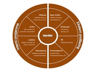 Egne medier
Nettside, Facebook,
KarriereStart, etc.
Utfasing
Anbefaler andre og
vurderer selv en retur
Presentasjoner
Karrieremesser,
bedriftspresentasjoner, etc.
Rekruttering
Seleksjonsmetodikk og
kandidatopplevelser
Kampanjer
Annonsering,
sponsing, etc.
Kultur
Egne ansatte som
promoterer virksomheten
PR
Redaksjonell omtale
Ledelse
Bygger og foredler det
interne omd?mmet
 