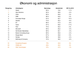 ?konomi og administrasjon
Rangering
1
2
3
4
5
6
7
8
9
10
11
12
13
14
15
Arbeidsgiver
Statoil
Aker Solutions
Orkla
DNB
Innovasjon Norge
Deloitte
EY
Hydro
PwC
Microsoft
Det Norske Oljeselskap
Boston Consulting Group
Norges Bank
Nordea
McKinsey & Company
Kjennskap
99 %
95 %
89 %
98 %
93 %
73 %
86 %
97 %
75 %
99 %
88 %
66 %
97 %
98 %
70 %
Attraktivitet
74,6
68,9
65,8
64,6
62,7
62,2
61,5
60,6
60,4
60,2
60,1
60,0
59,8
58,6
58,5
Diff. fra 2013
11 %
-5 %
3 %
3 %
10 %
-6 %
-8 %
11 %
2 %
-3 %
-3 %
-2 %
0 %
-4 %
-9 %
52
XX
63
Kongsberg Gruppen
FIRMA AS
FMC Technologies
75%
85%
57%
48,9
48,2
47,5
0%
4%
-1%
 