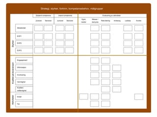 Strategi, styrker, fortrinn, kompetansebehov, m?lgrupper
Attraktivitet
EVP1
EVP2
EVP3
Engasjement
Informasjon
Involvering
Vennlighet
Kvalitet/
rettferdighet
Kvalitetp?leveransenStyrker
Juniorer Seniorer
Eksterntomd?mme Evaluering av aktiviteter
Egne
medier
Messer /
bed.pres
Rekruttering LedelseJuniorer Seniorer
Internt omd?mme
Innfasing
Antall
Tid
Aktiviteter
Avvikle
 