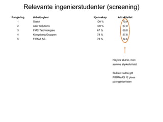 Relevante ingeni?rstudenter (screening)
Rangering
1
2
3
4
5
Arbeidsgiver
Statoil
Aker Solutions
FMC Technologies
Kongsberg Gruppen
FIRMA AS
Kjennskap
100 %
100 %
67 %
78 %
78 %
Attraktivitet
70,0
67,0
60,0
57,8
54,6
H?yere sk?rer, men
samme styrkeforhold
Sk?ren hadde gitt
FIRMA AS 12.plass
p? ingeni?rlisten
 