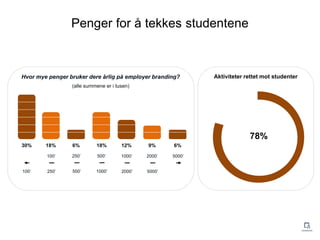 Penger for ? tekkes studentene
30%
Hvor mye penger bruker dere ?rlig p? employer branding?
(alle summene er i tusen)
18% 6% 18% 12% 9% 6%
100
100
250
250
500
500
1000
1000
2000
2000
5000
5000
78%
Aktiviteter rettet mot studenter
 