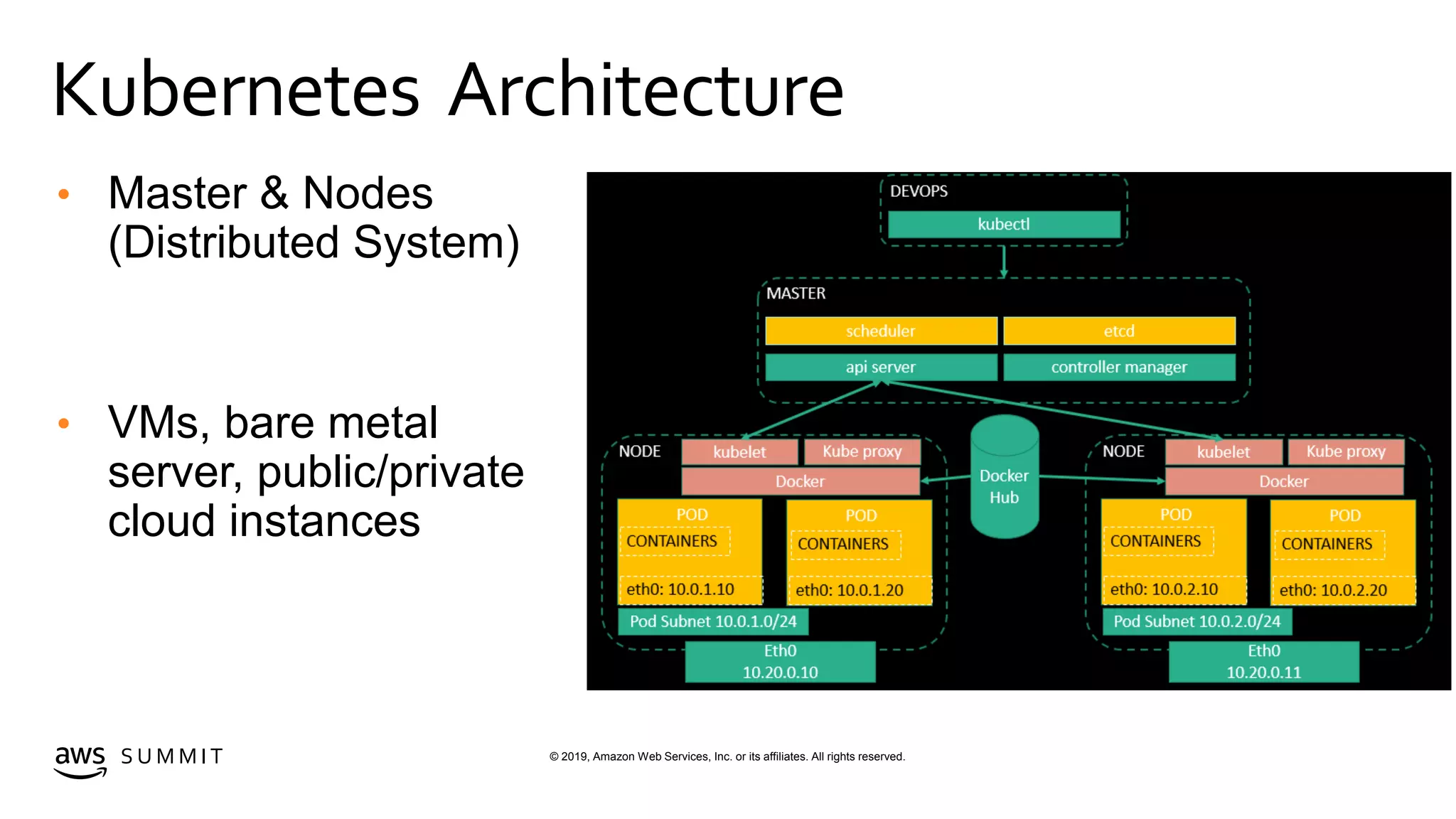 © 2019, Amazon Web Services, Inc. or its affiliates. All rights reserved.S U M M I T
Kubernetes Architecture
Kubernetes Architecture
• Master & Nodes
(Distributed System)
• VMs, bare metal
server, public/private
cloud instances
 